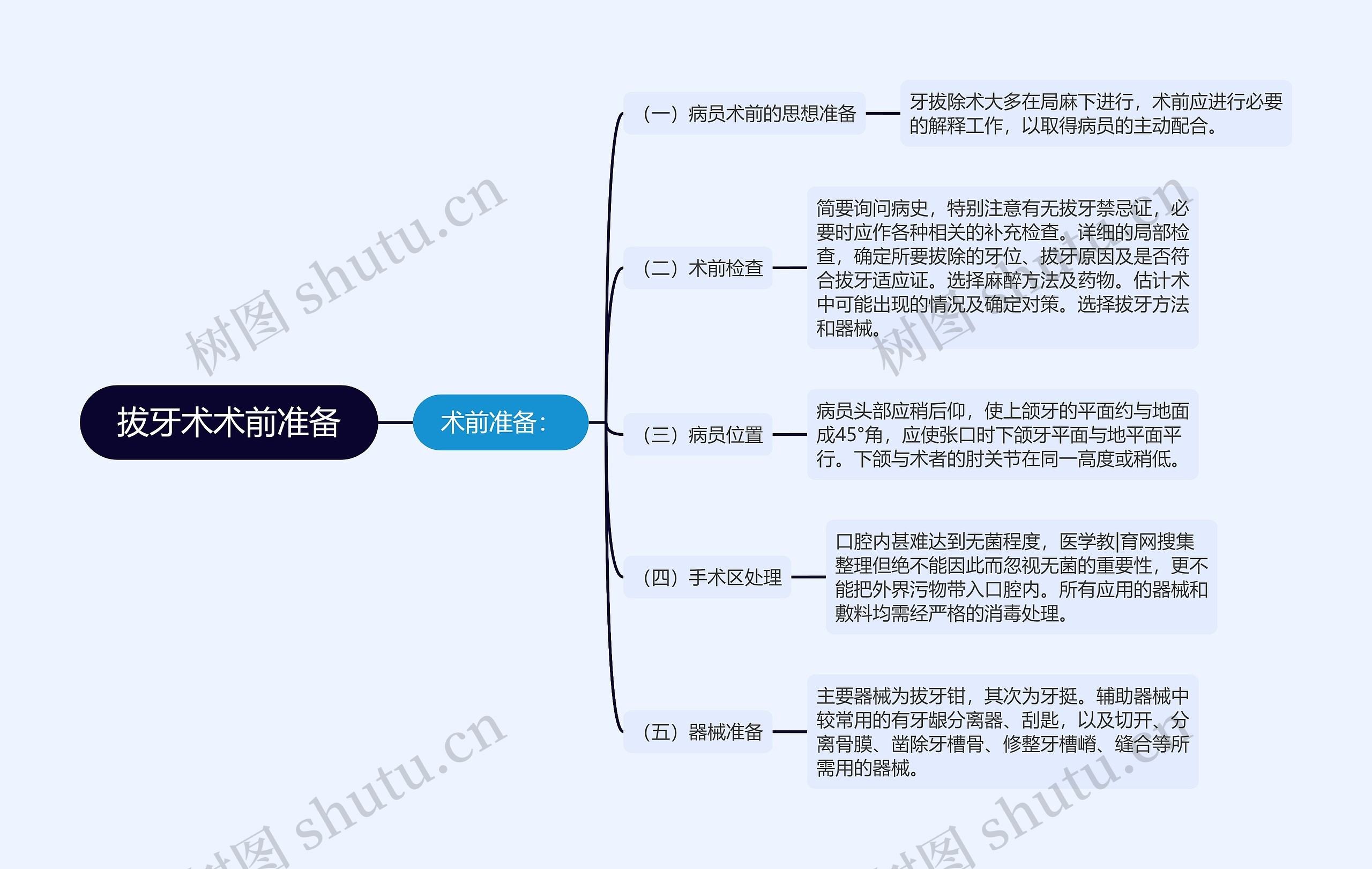 拔牙术术前准备