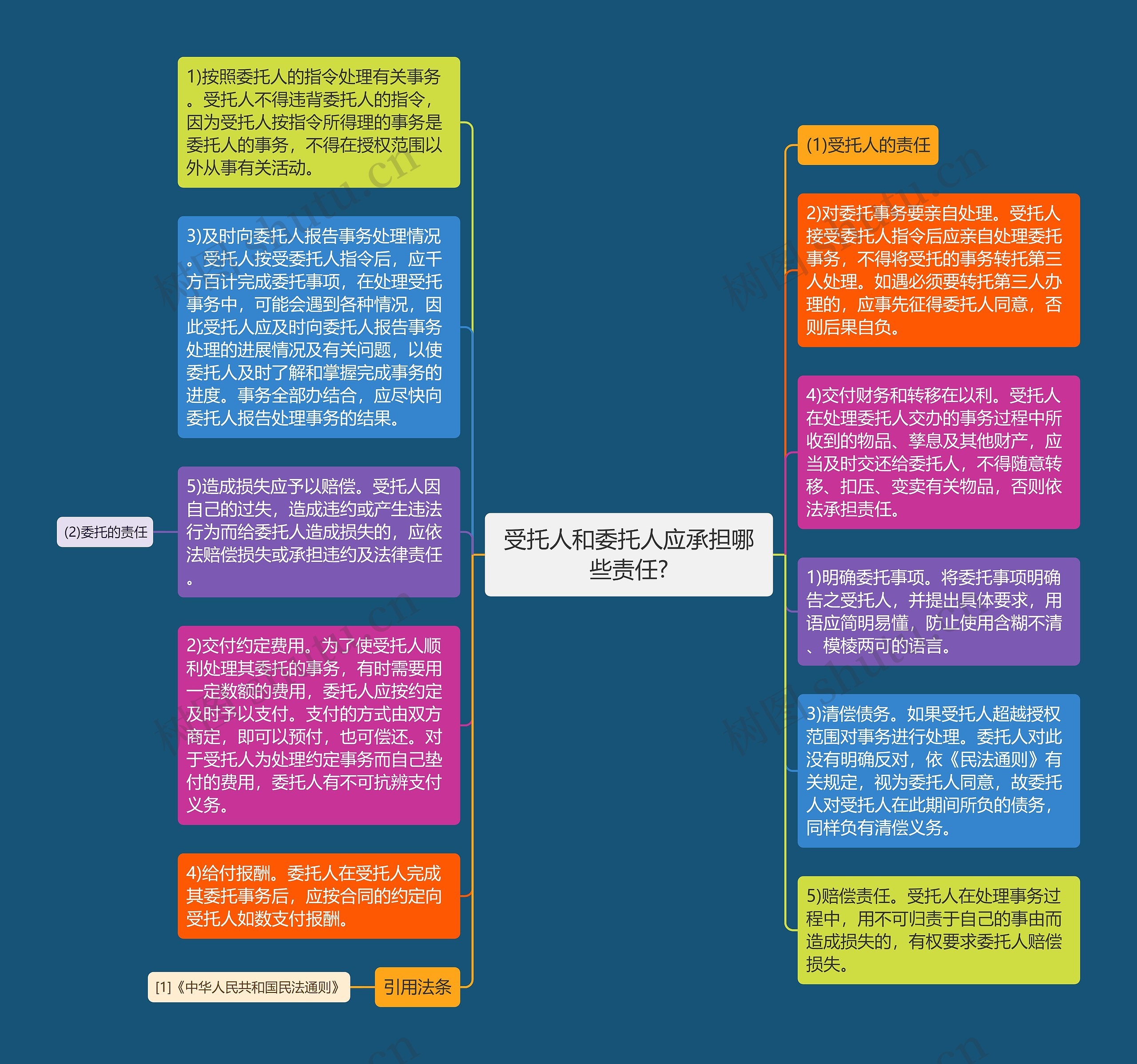 受托人和委托人应承担哪些责任?