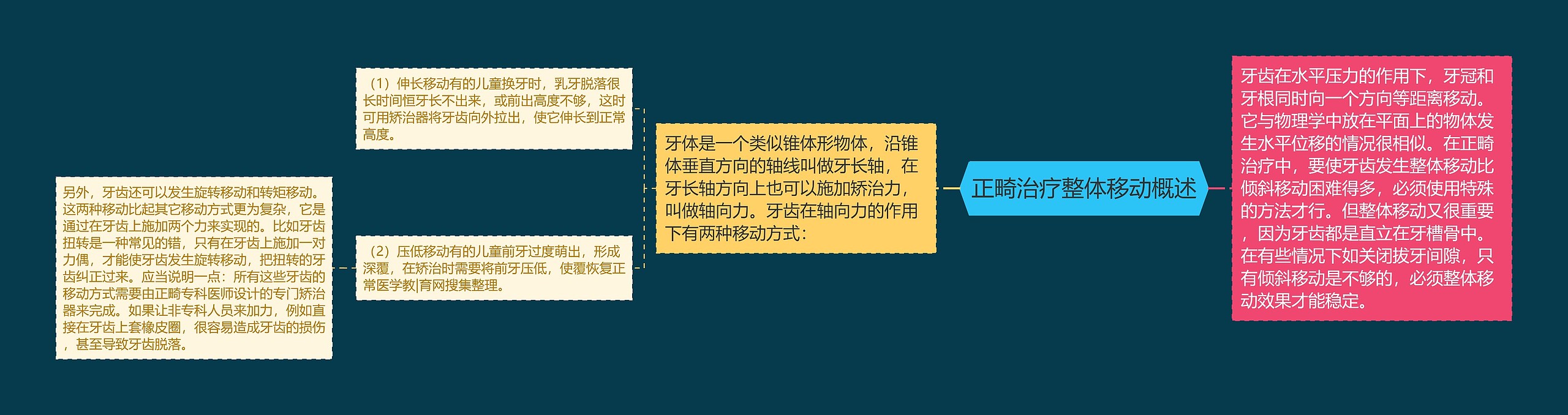 正畸治疗整体移动概述思维导图