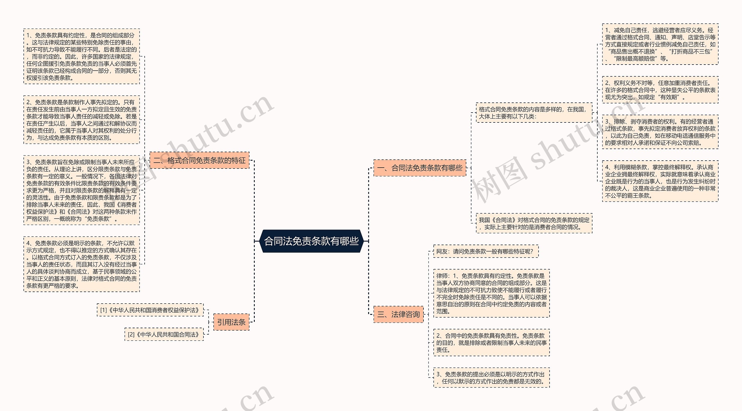 合同法免责条款有哪些思维导图