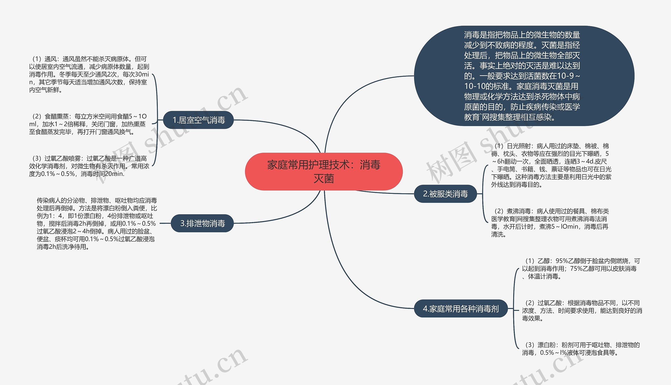 家庭常用护理技术：消毒灭菌思维导图