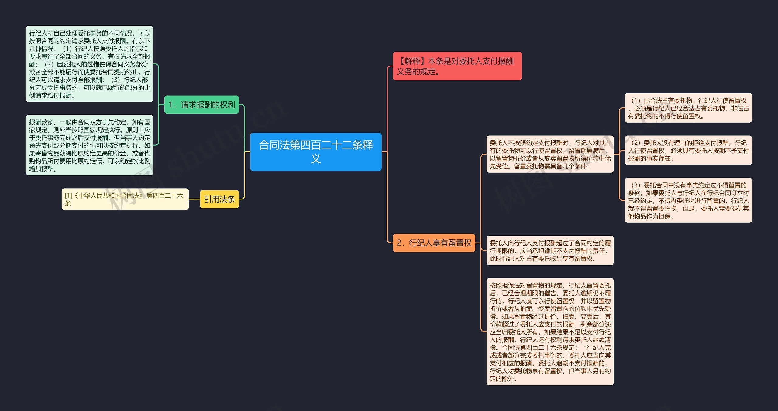 合同法第四百二十二条释义思维导图