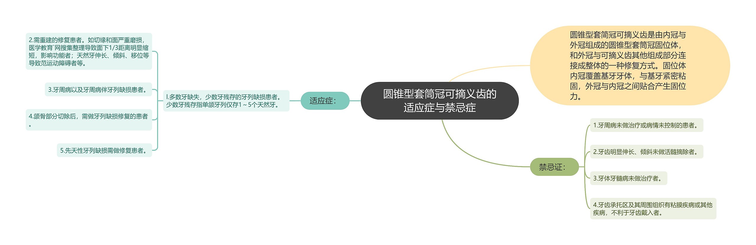 圆锥型套筒冠可摘义齿的适应症与禁忌症思维导图