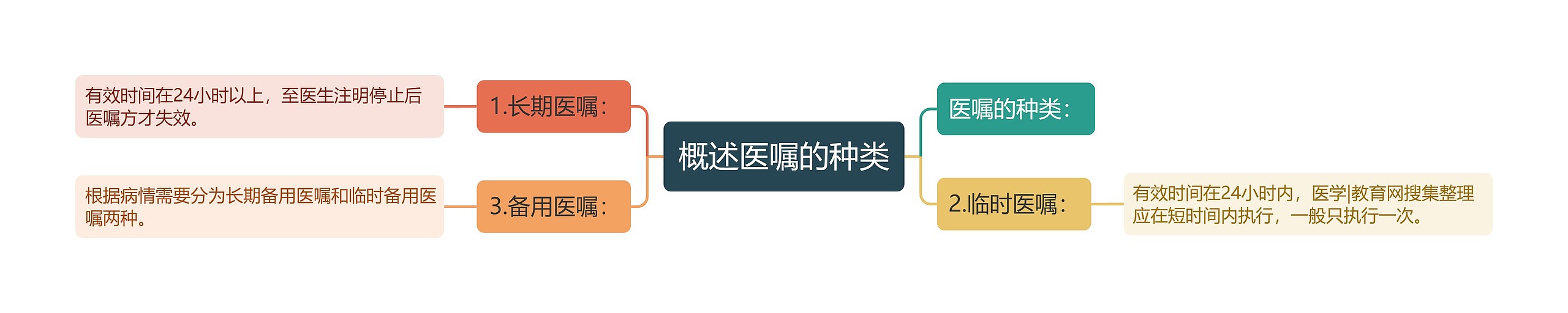 概述医嘱的种类 概述医嘱的种类