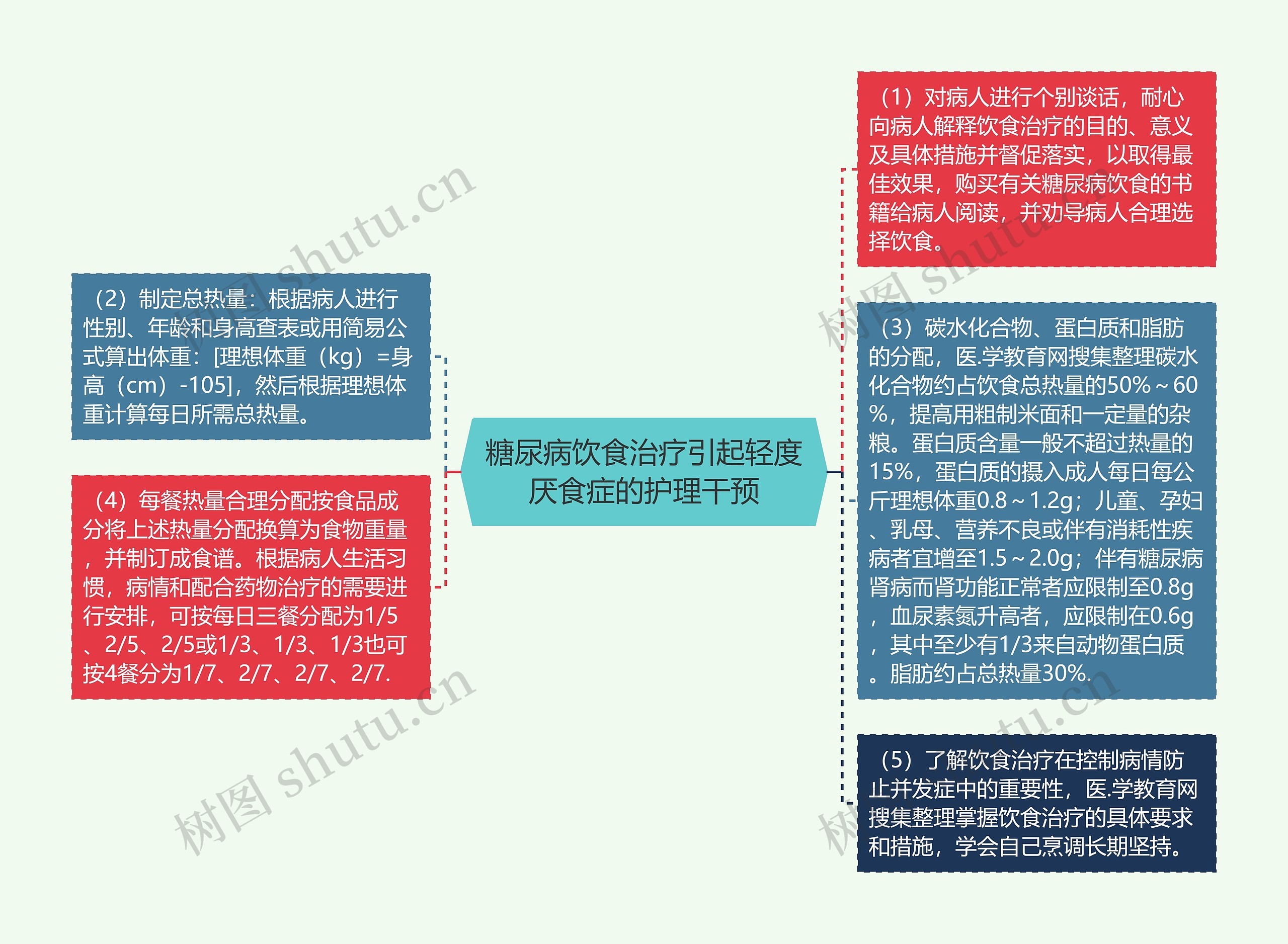 糖尿病饮食治疗引起轻度厌食症的护理干预思维导图