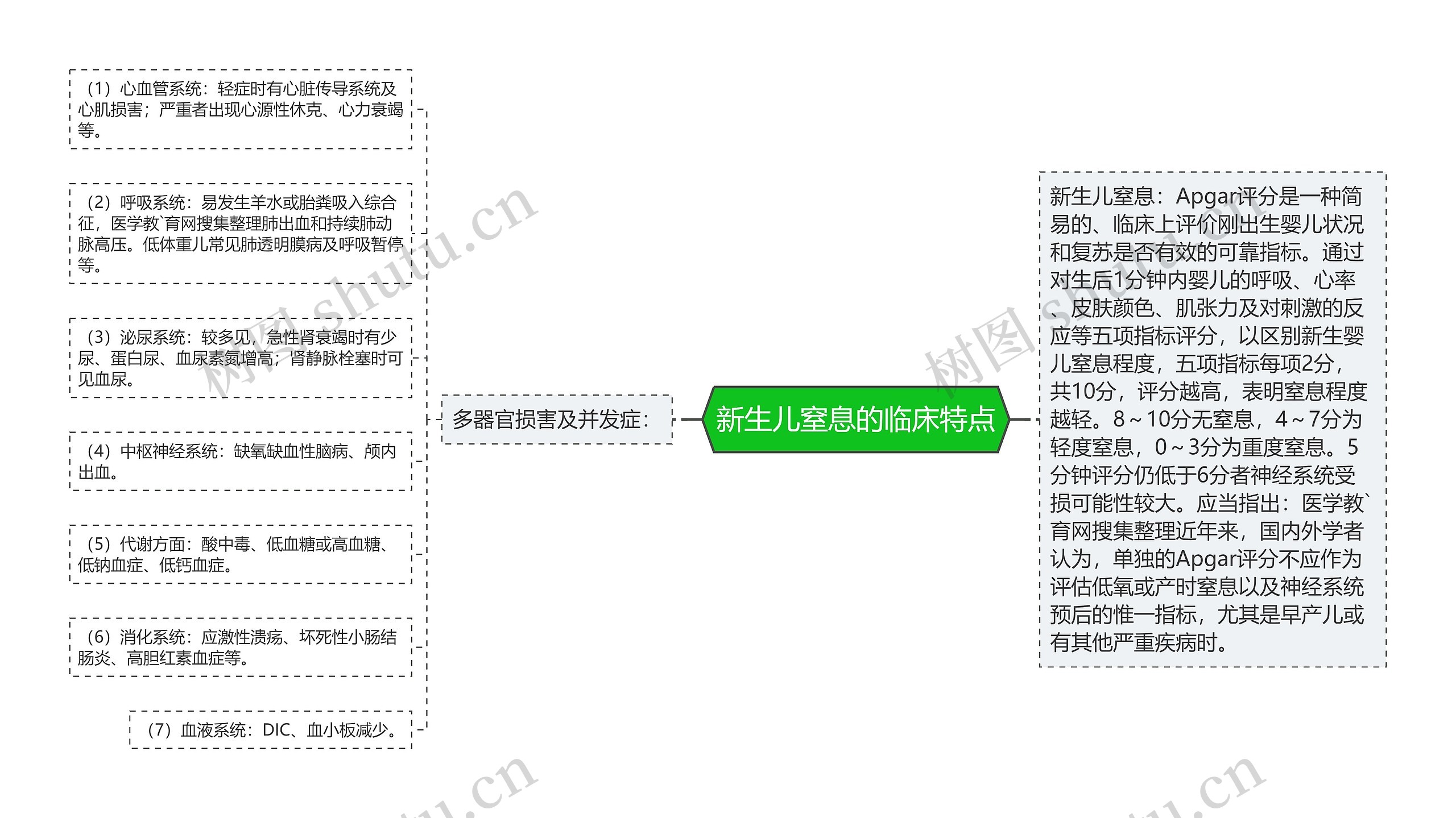 新生儿窒息的临床特点思维导图