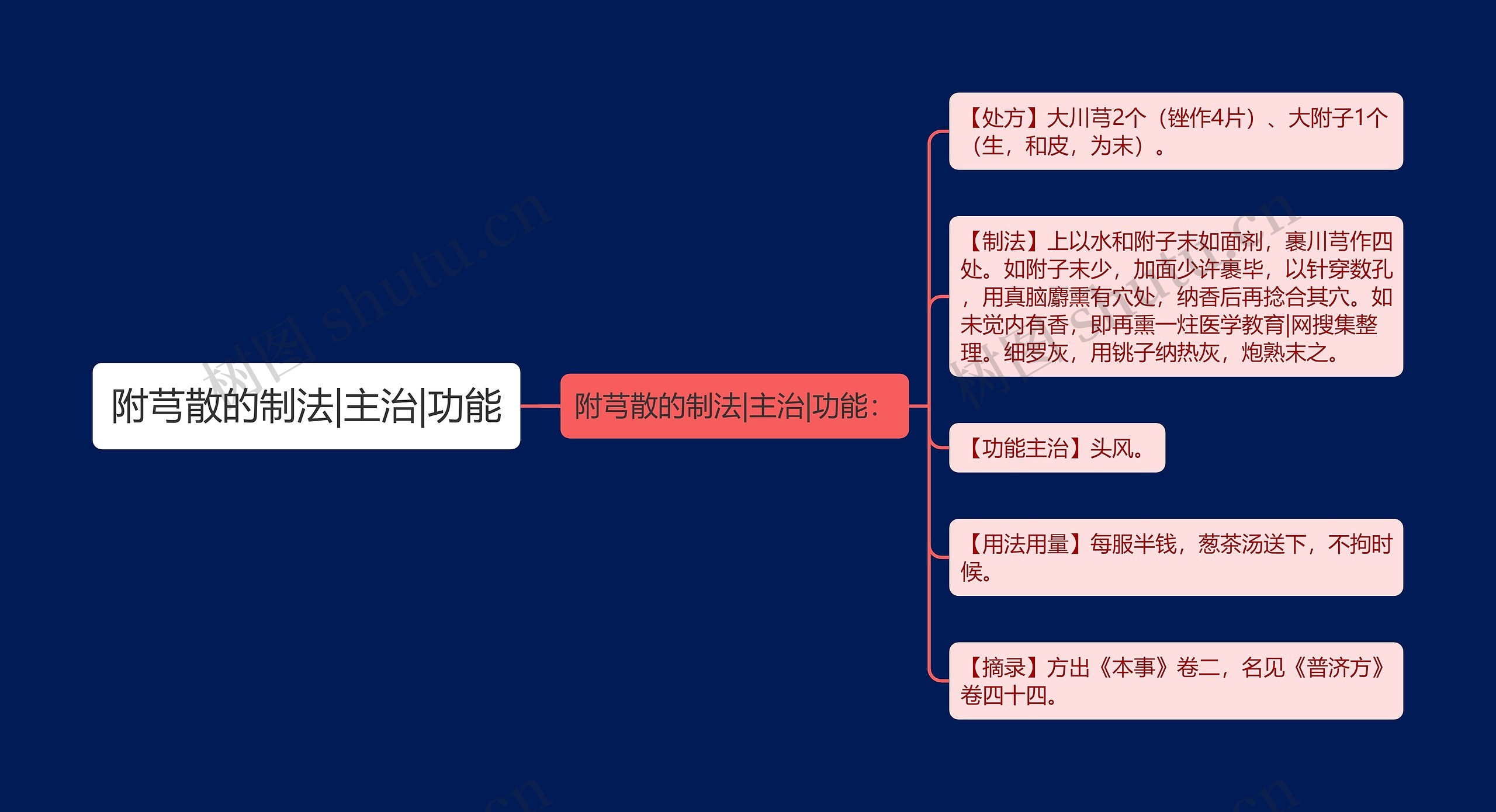 附芎散的制法|主治|功能