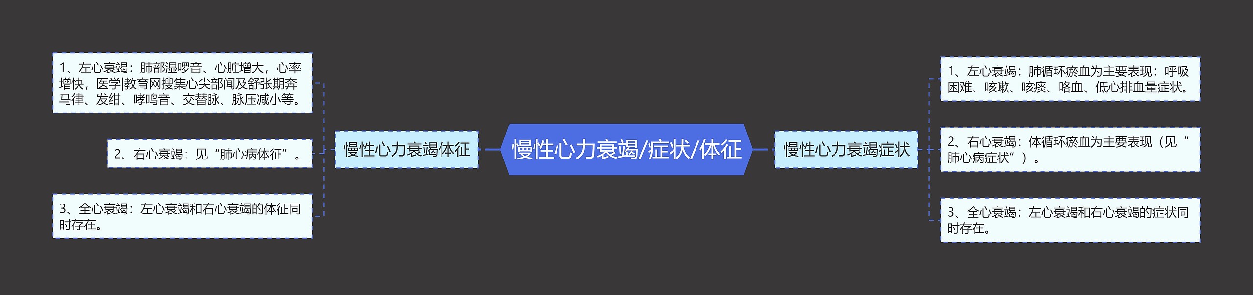 慢性心力衰竭/症状/体征