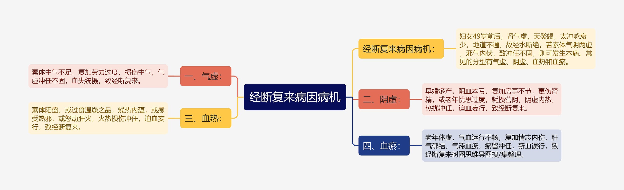 经断复来病因病机思维导图