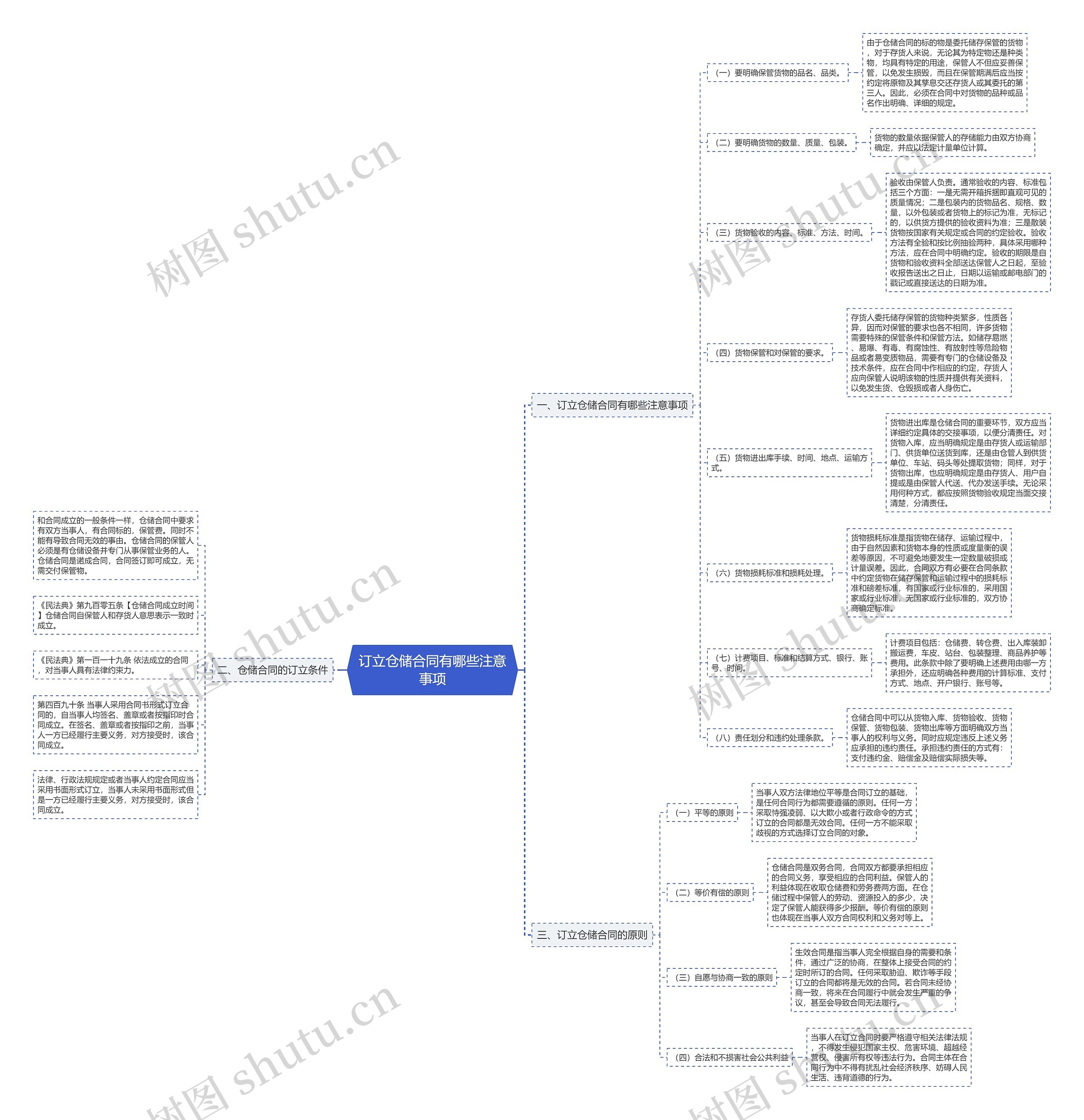 订立仓储合同有哪些注意事项思维导图