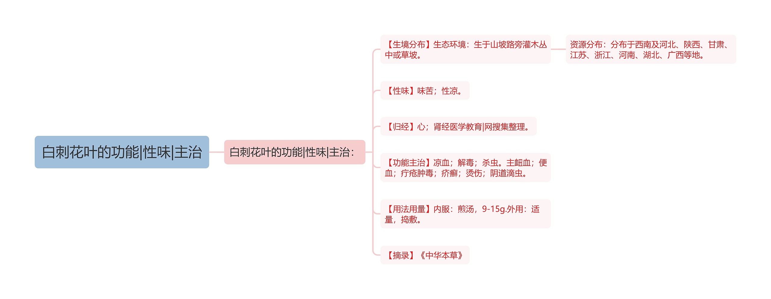 白刺花叶的功能|性味|主治 白刺花叶的功能|性味|主治