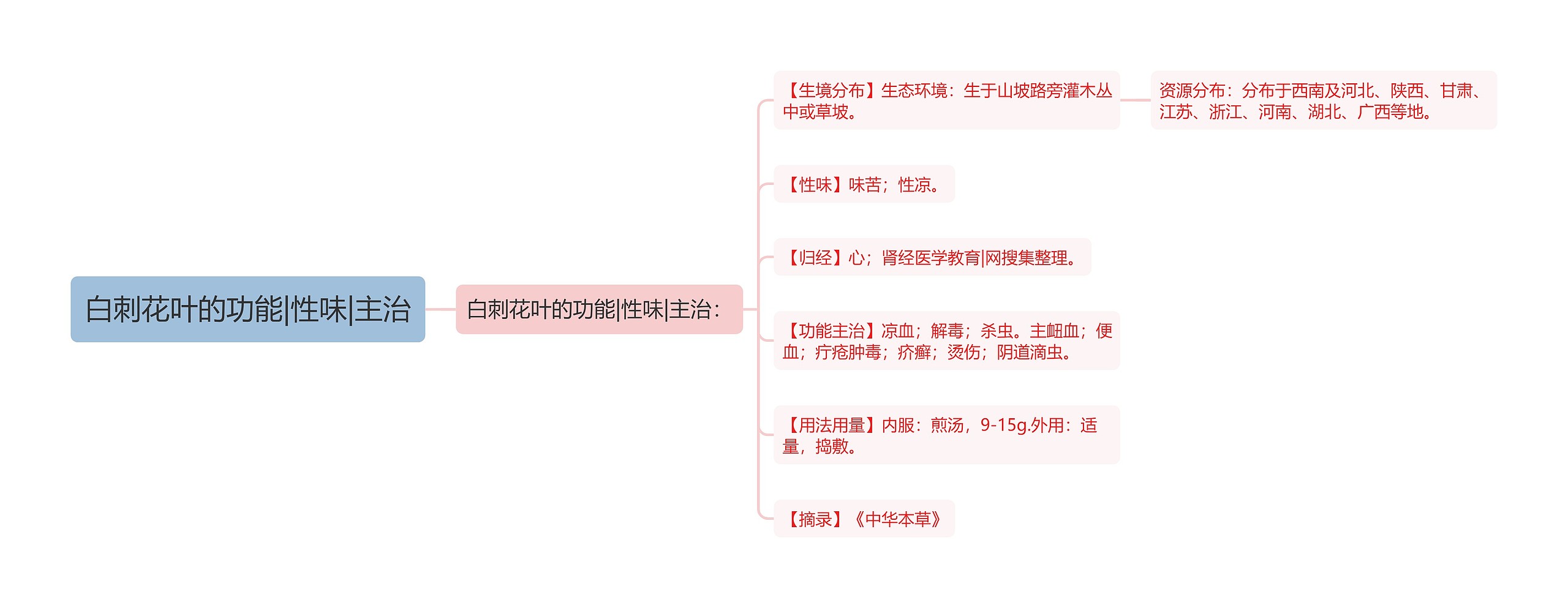 白刺花叶的功能|性味|主治思维导图