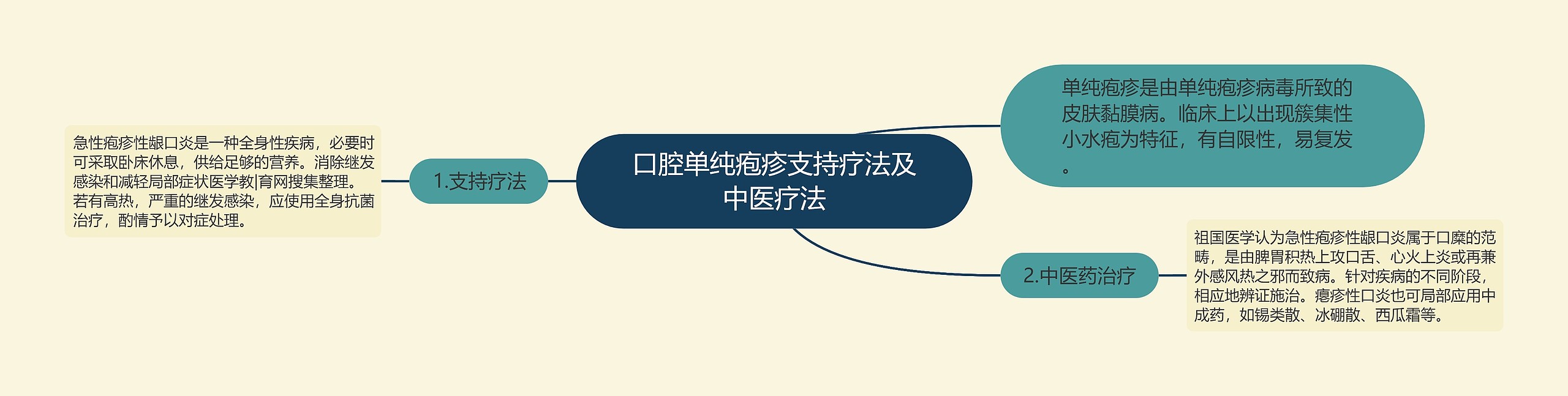 口腔单纯疱疹支持疗法及中医疗法 口腔单纯疱疹支持疗法及中医疗法