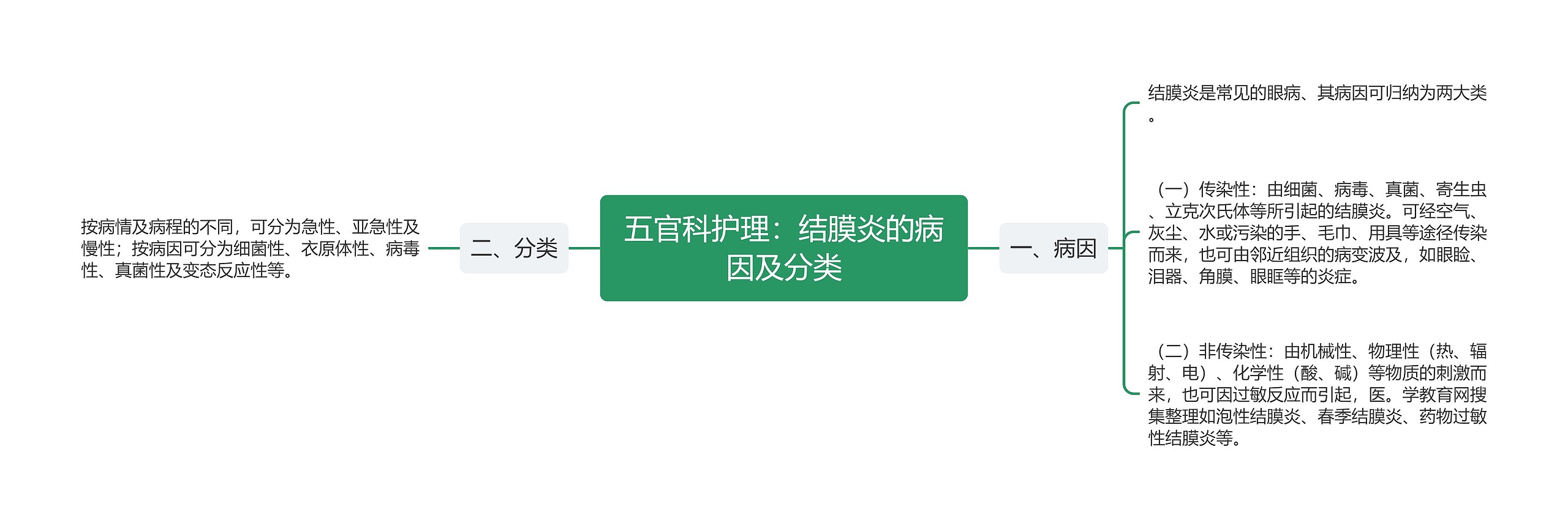 五官科护理:结膜炎的病因及分类 五官科护理:结膜炎的病因及分类