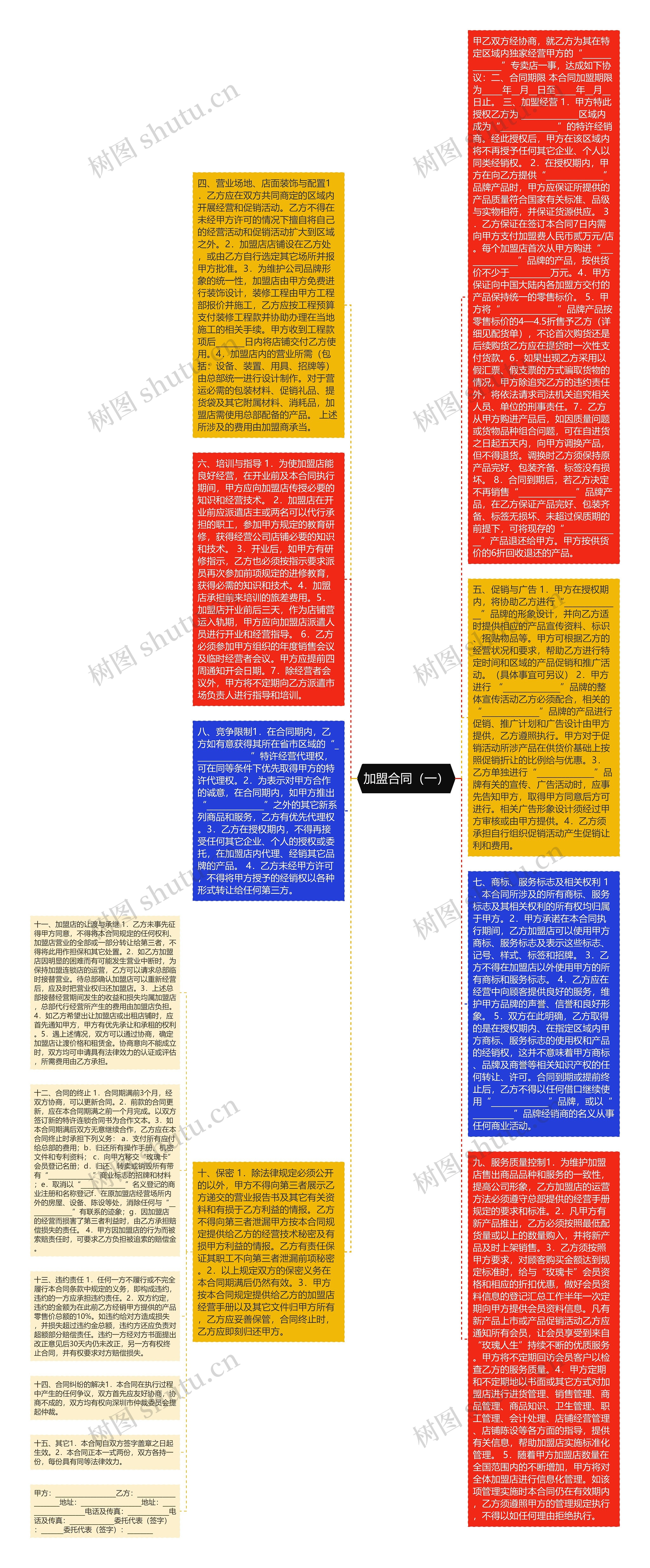 加盟合同（一）思维导图