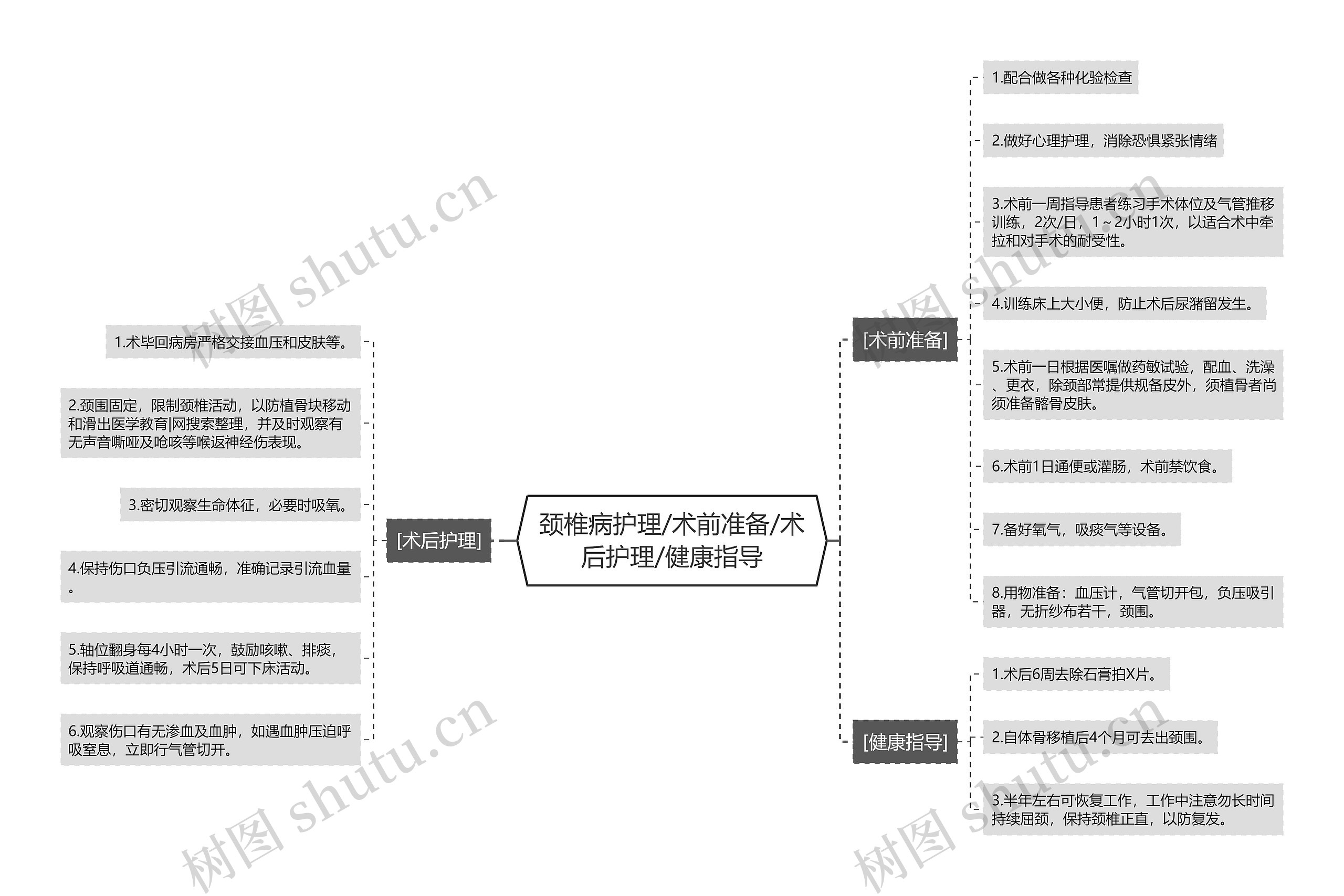 颈椎病护理/术前准备/术后护理/健康指导思维导图