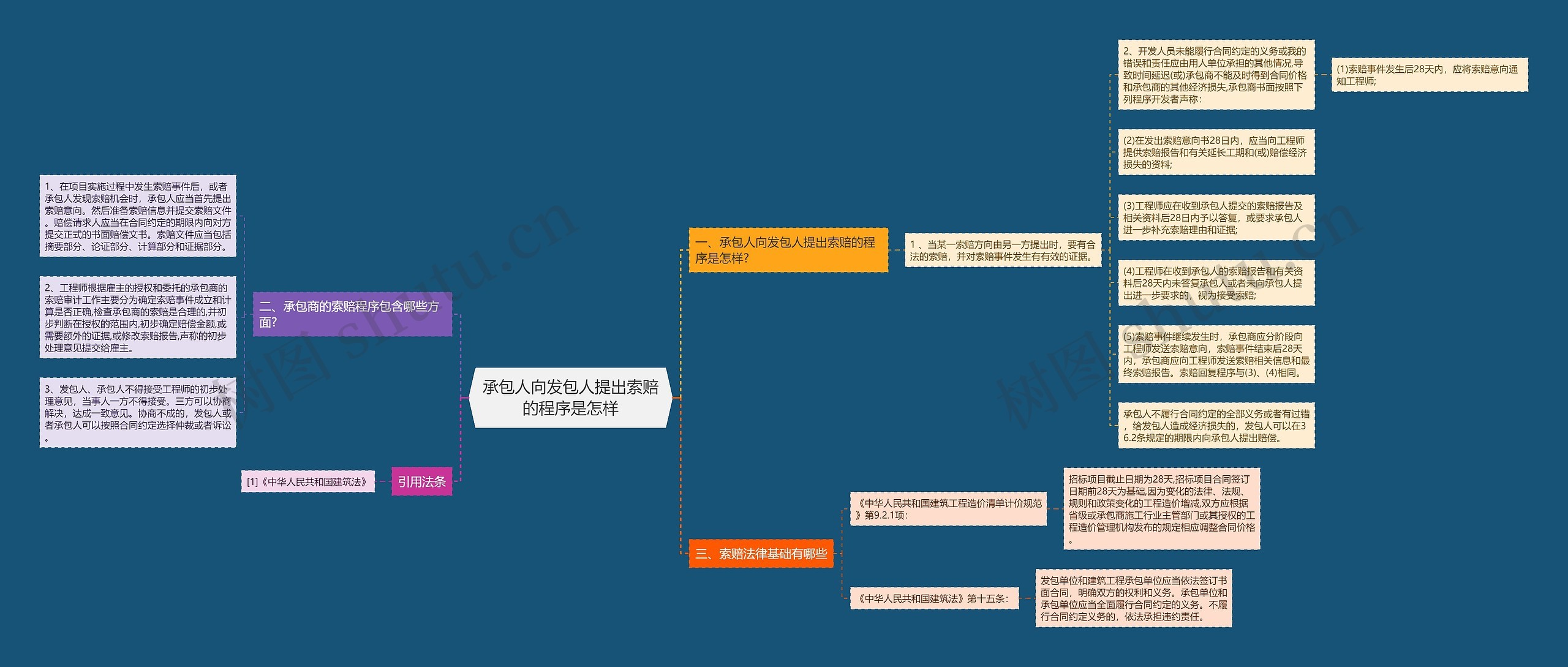 承包人向发包人提出索赔的程序是怎样思维导图