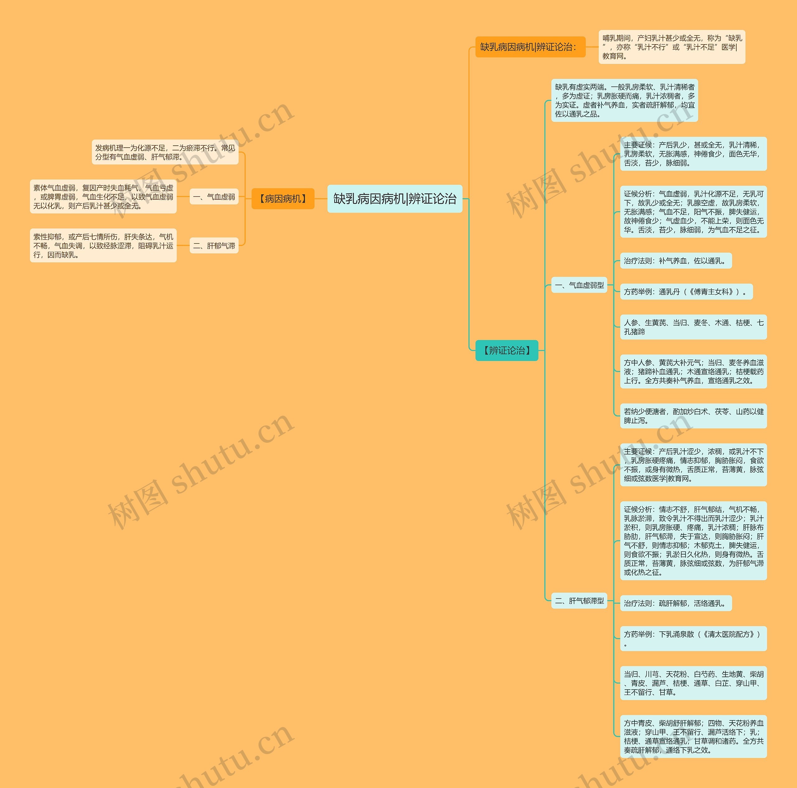缺乳病因病机|辨证论治思维导图