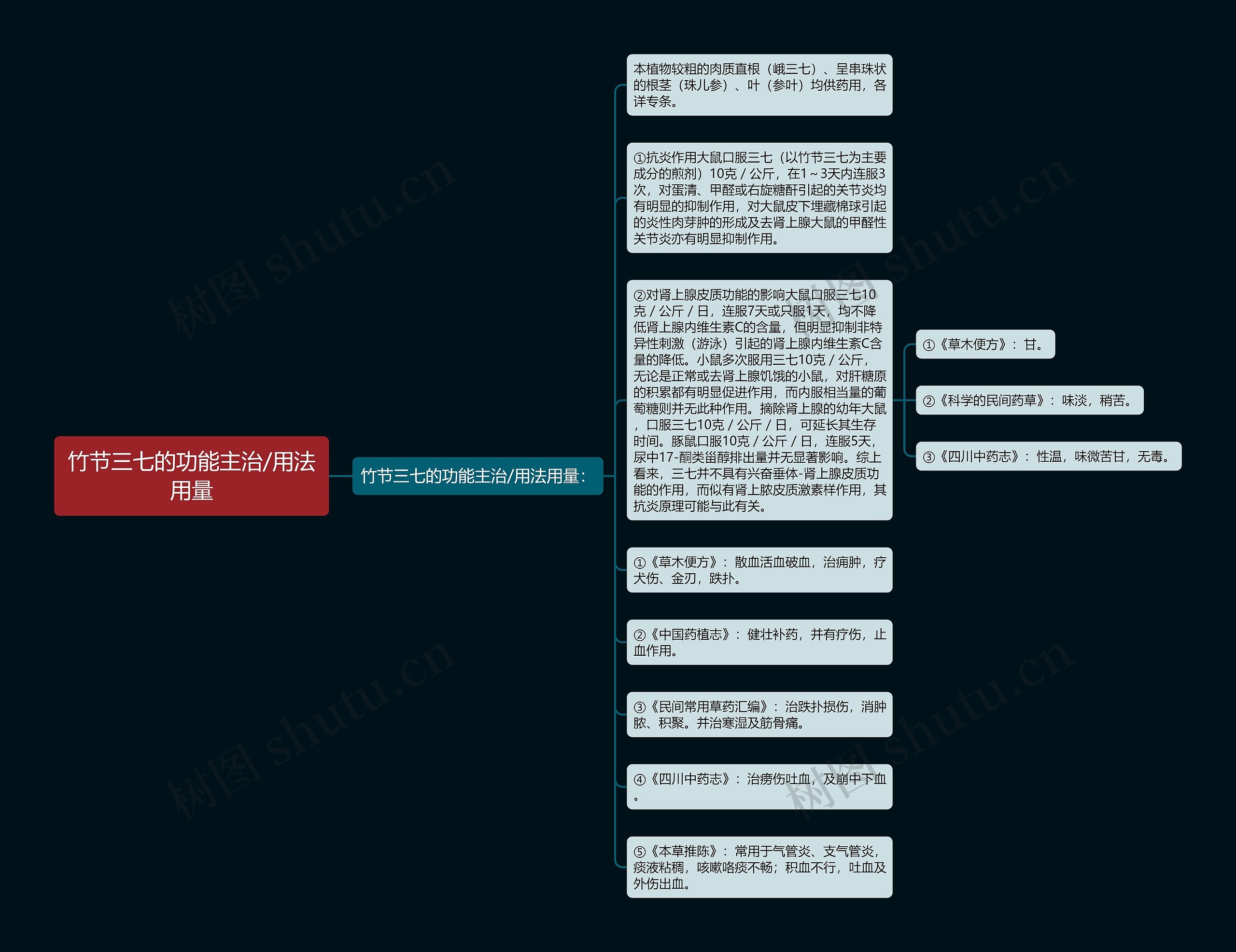 竹节三七的功能主治/用法用量思维导图