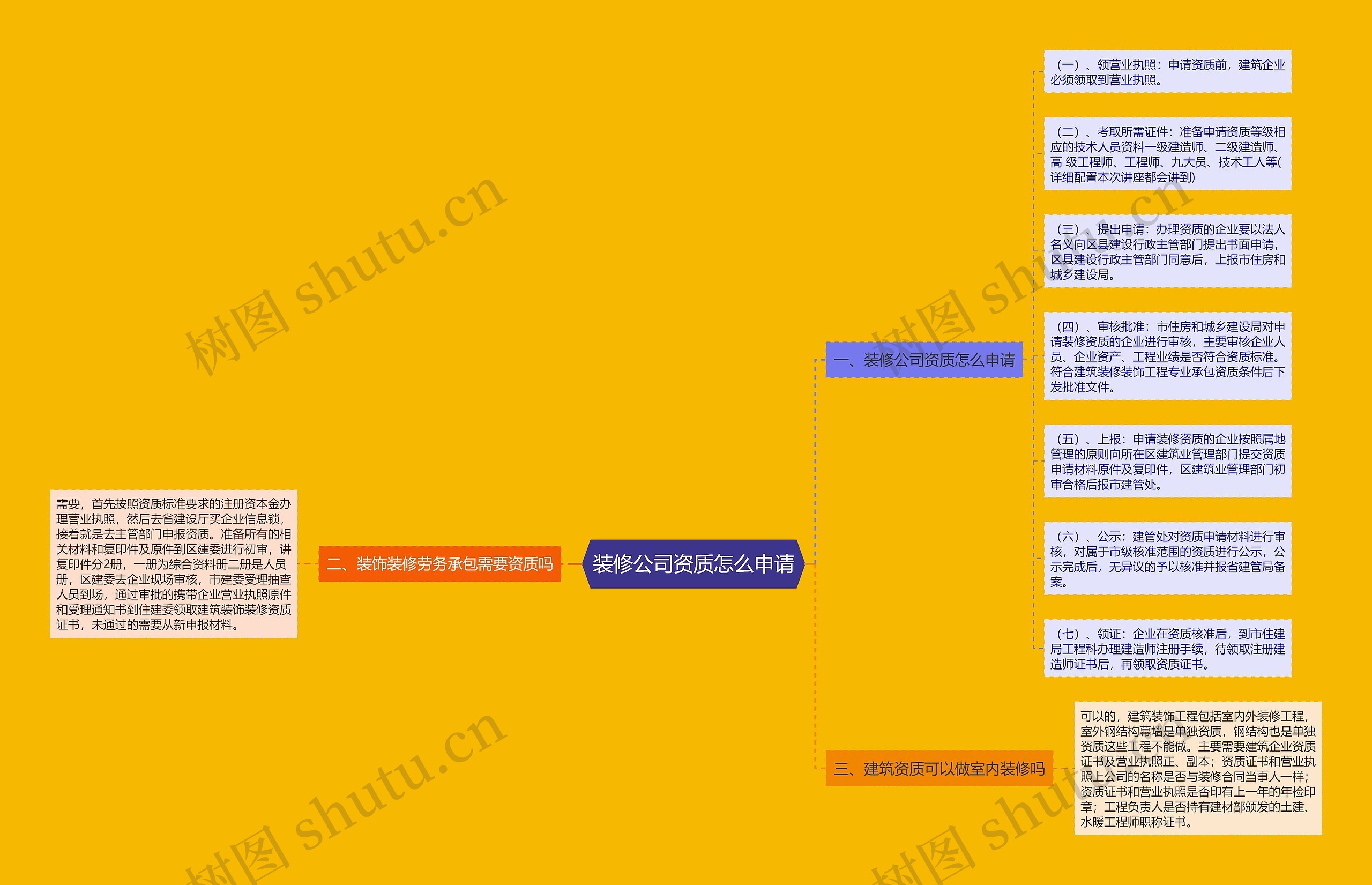 装修公司资质怎么申请思维导图