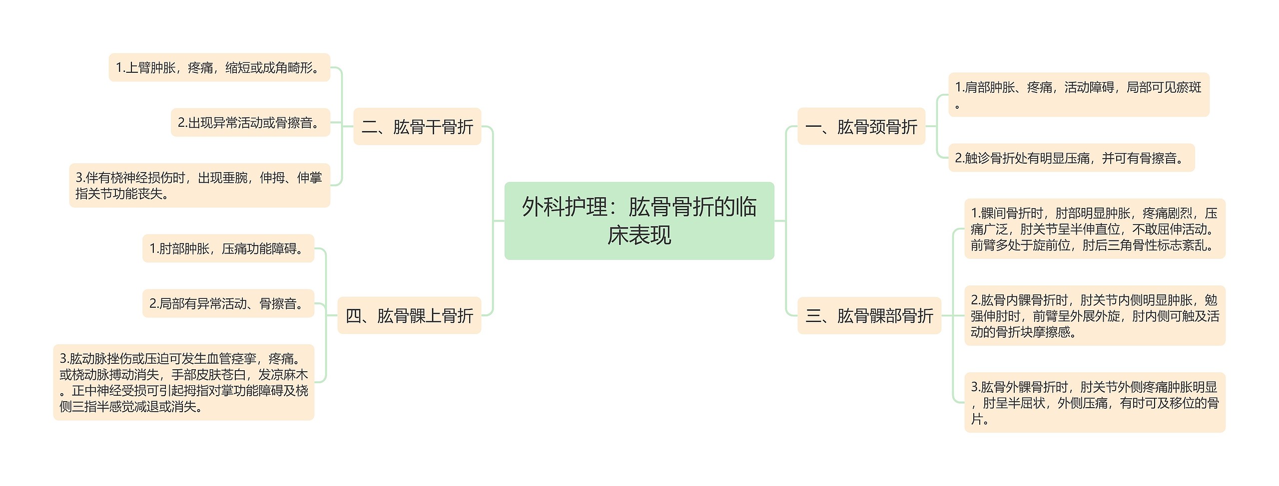 外科护理：肱骨骨折的临床表现思维导图