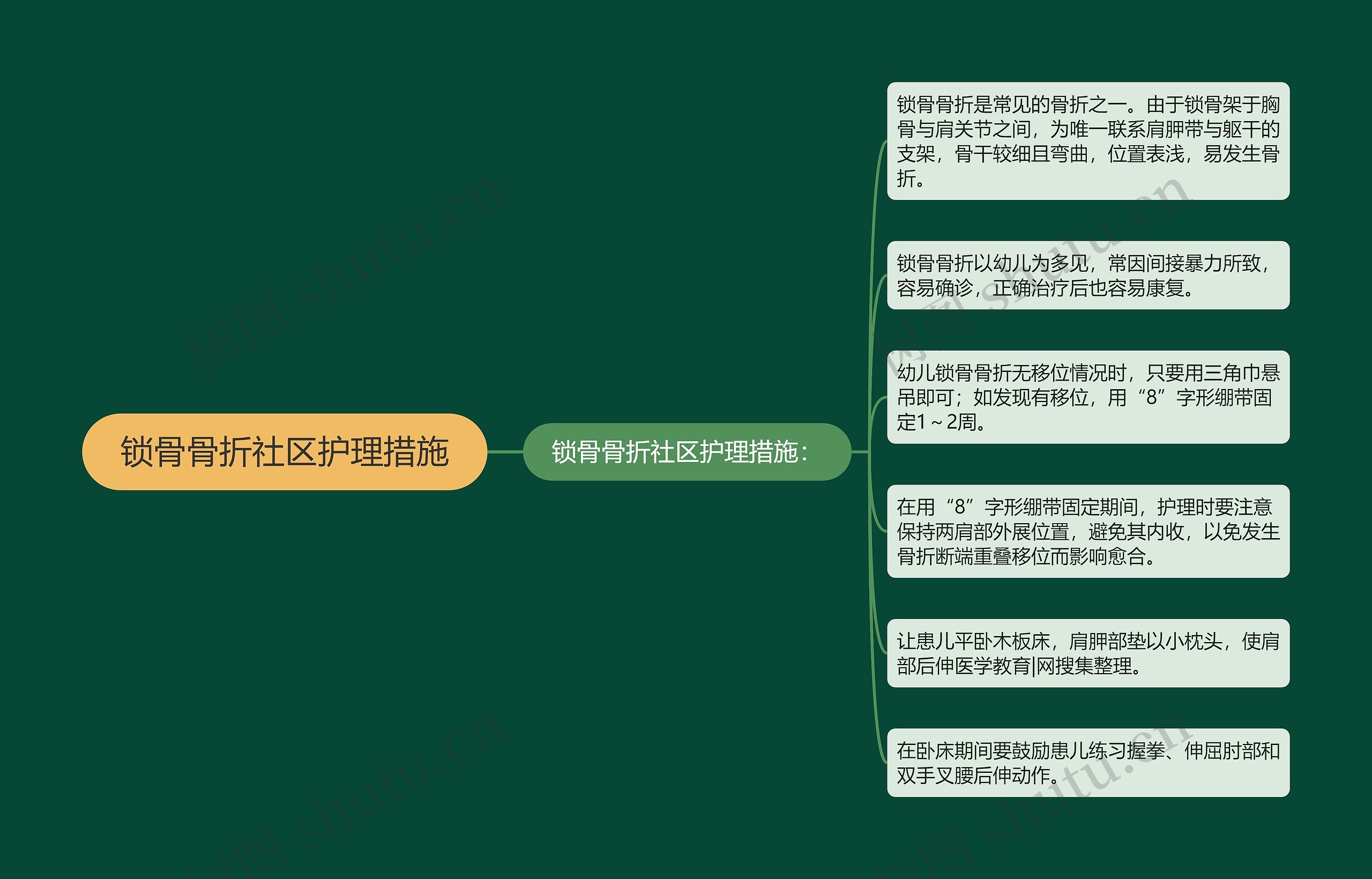 锁骨骨折社区护理措施思维导图