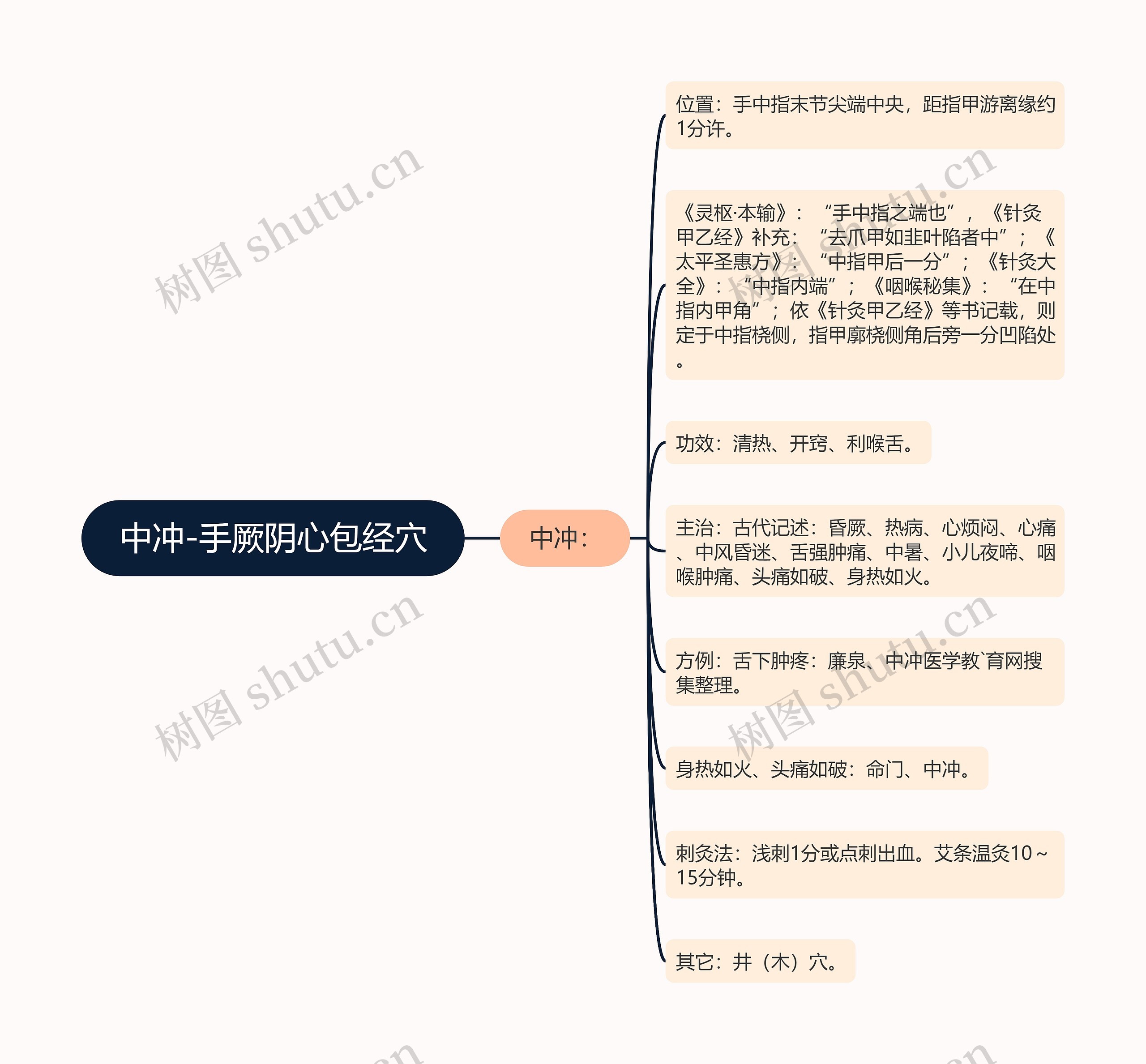 中冲-手厥阴心包经穴