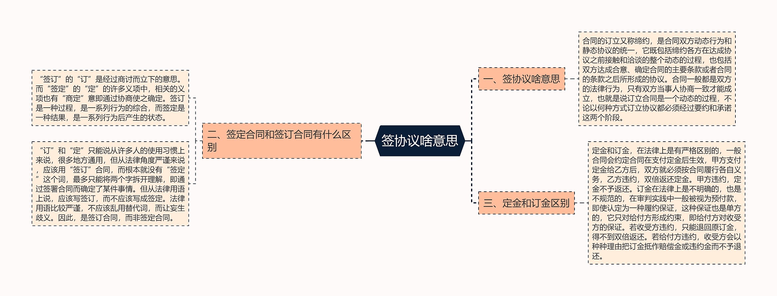 签协议啥意思