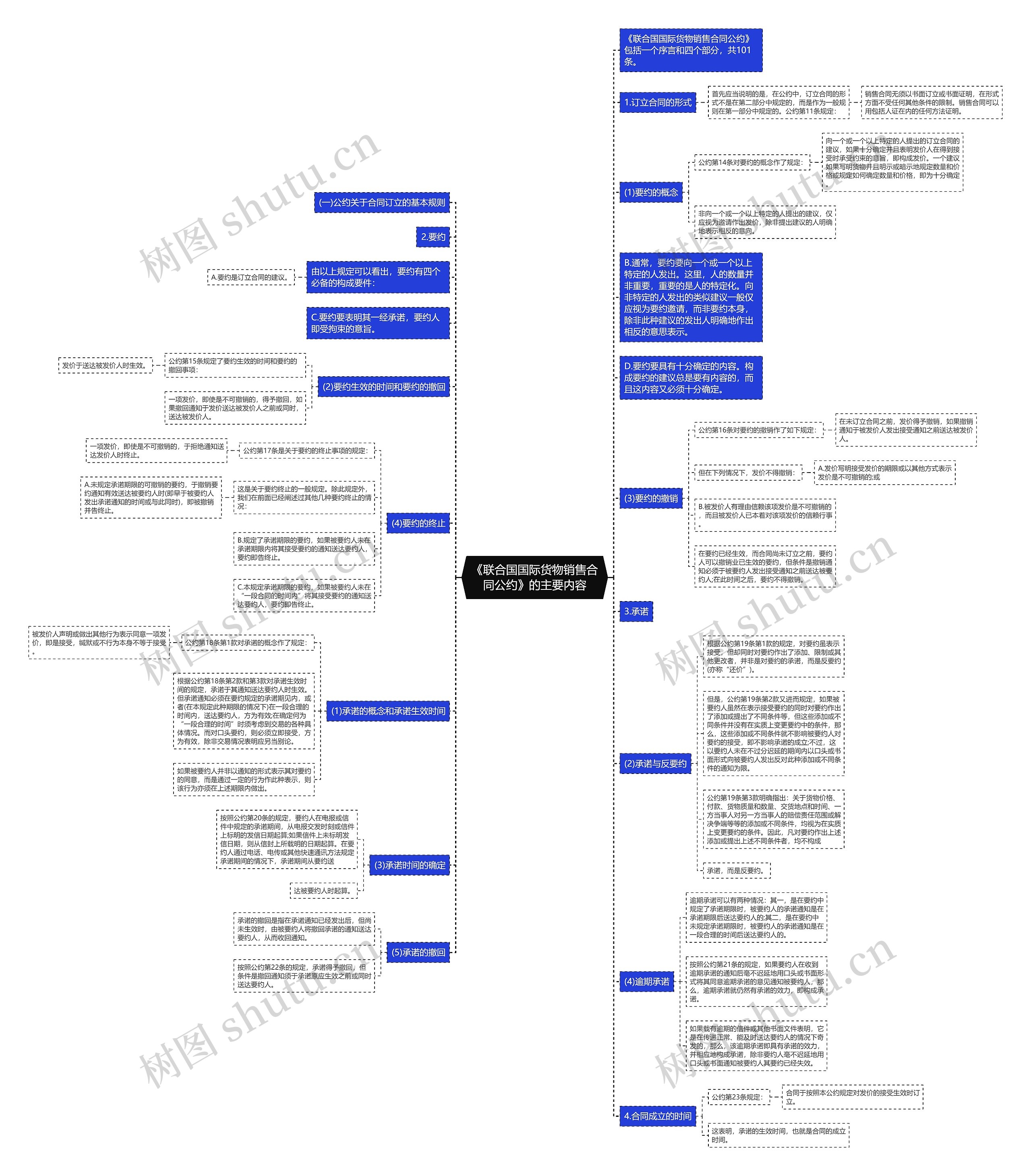 《联合国国际货物销售合同公约》的主要内容思维导图