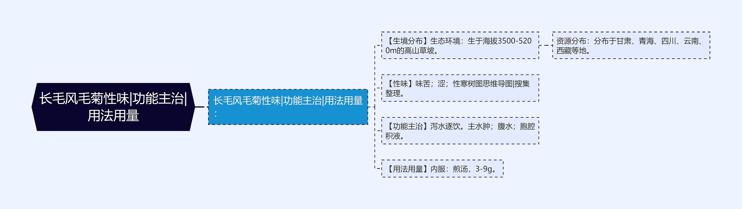 长毛风毛菊性味|功能主治|用法用量