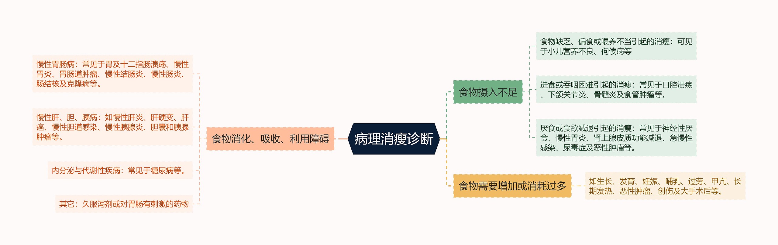 病理消瘦诊断思维导图