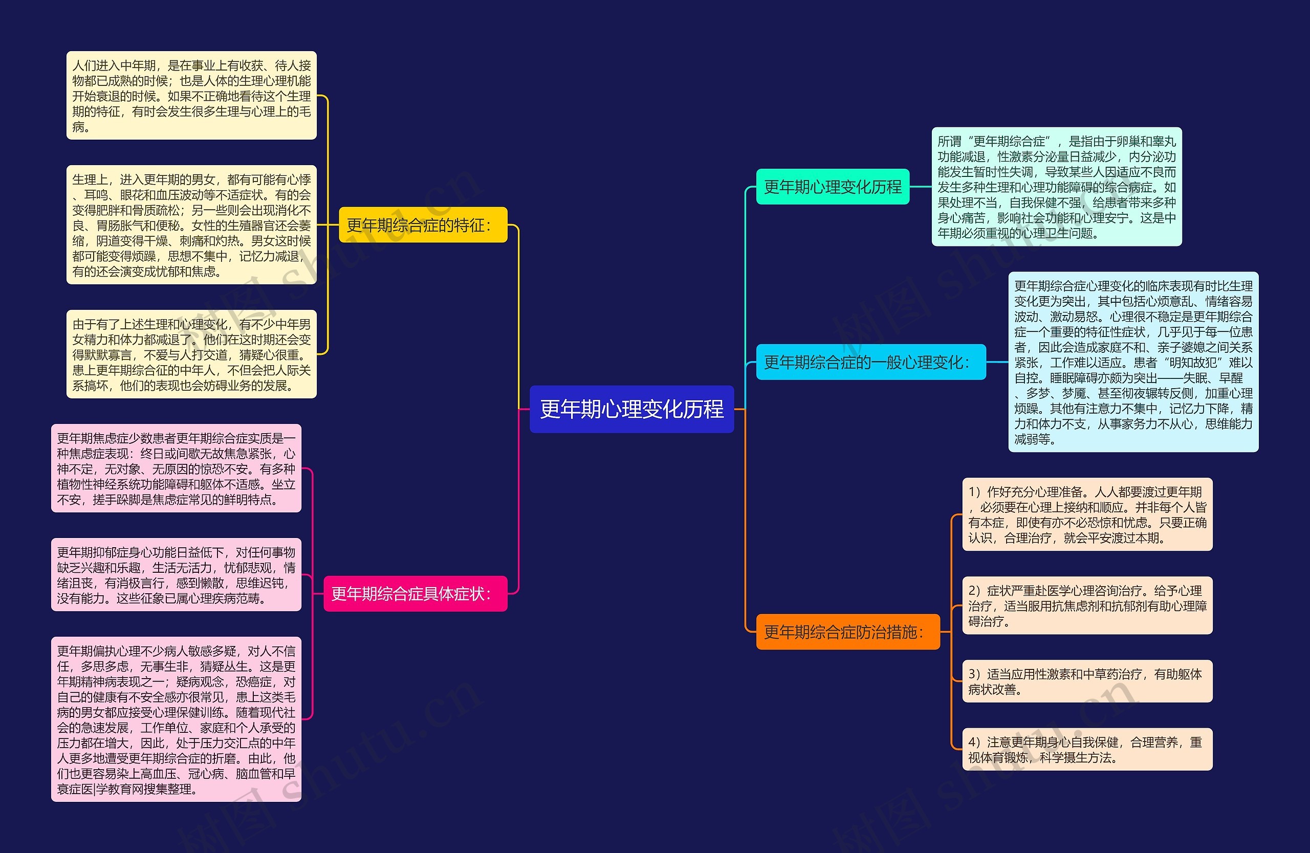 更年期心理变化历程思维导图