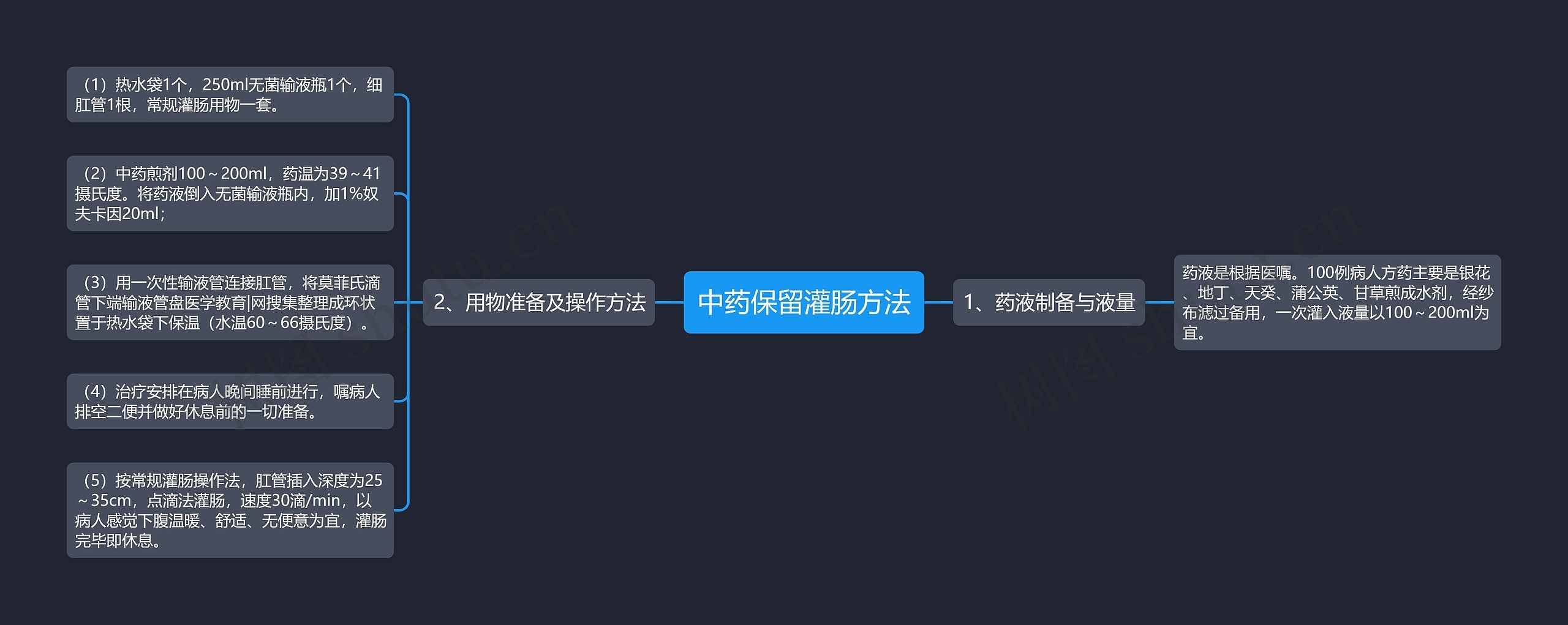 中药保留灌肠方法思维导图