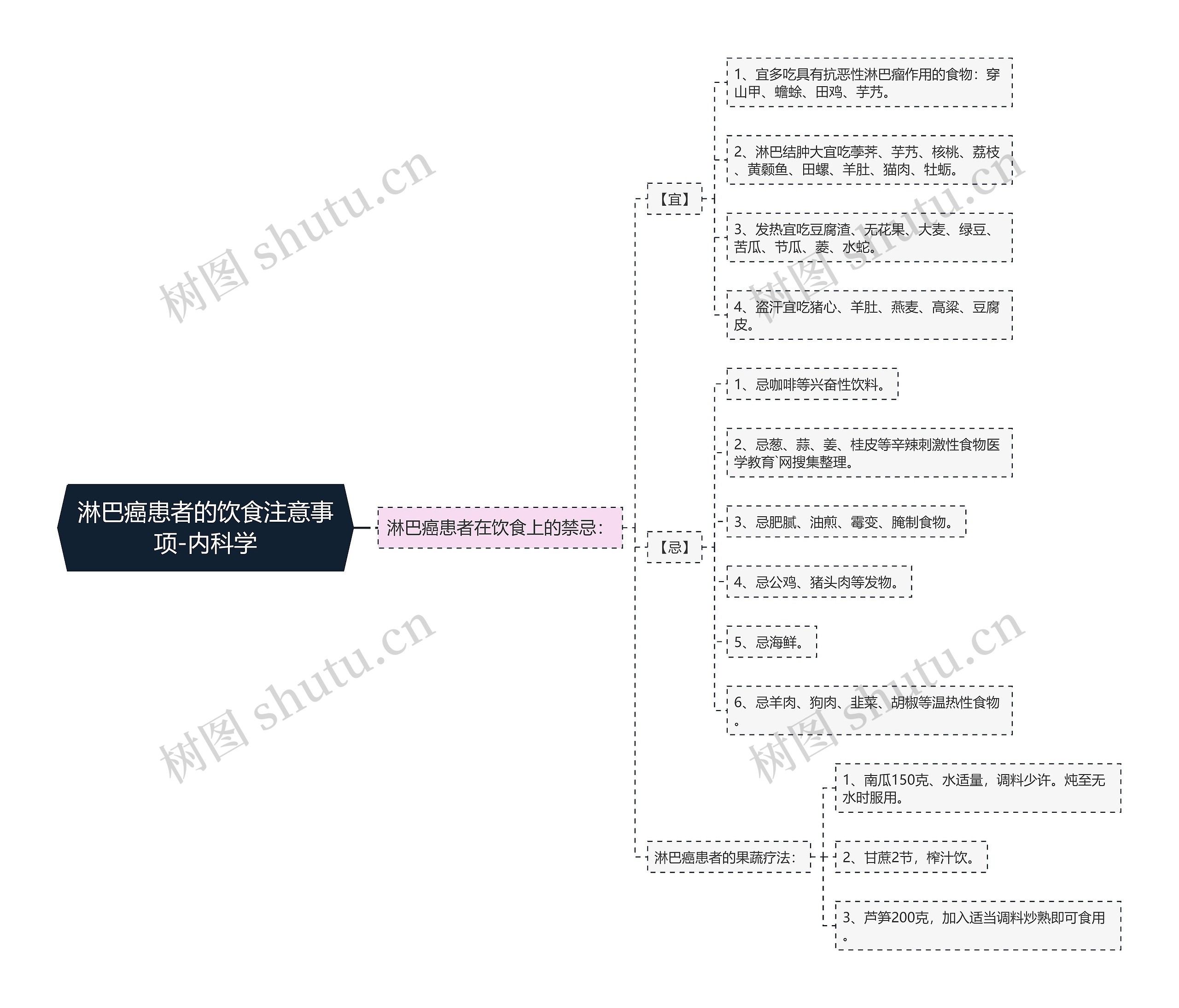 淋巴癌患者的饮食注意事项-内科学思维导图