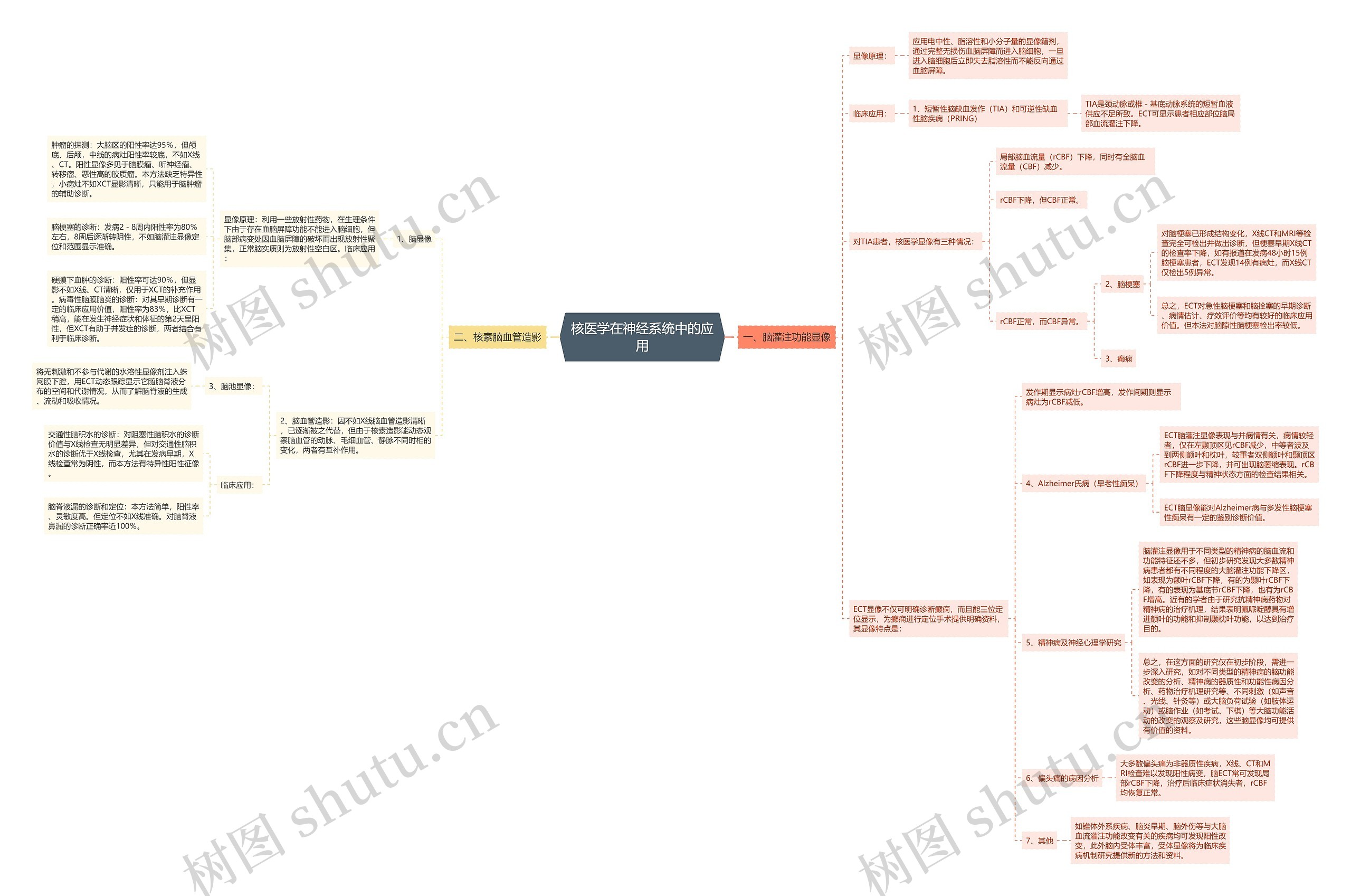 核医学在神经系统中的应用思维导图
