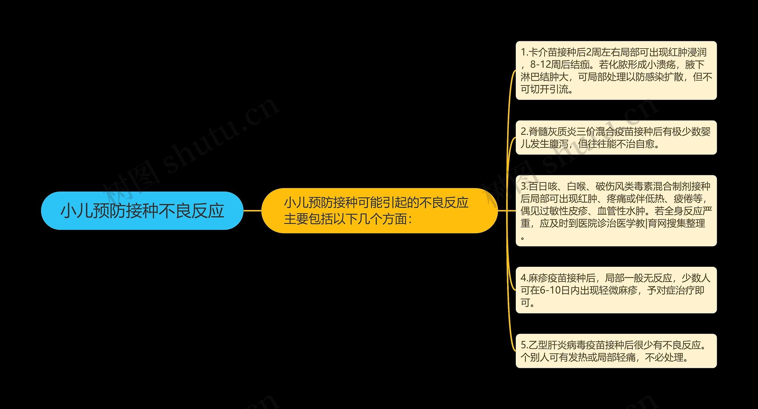 小儿预防接种不良反应思维导图