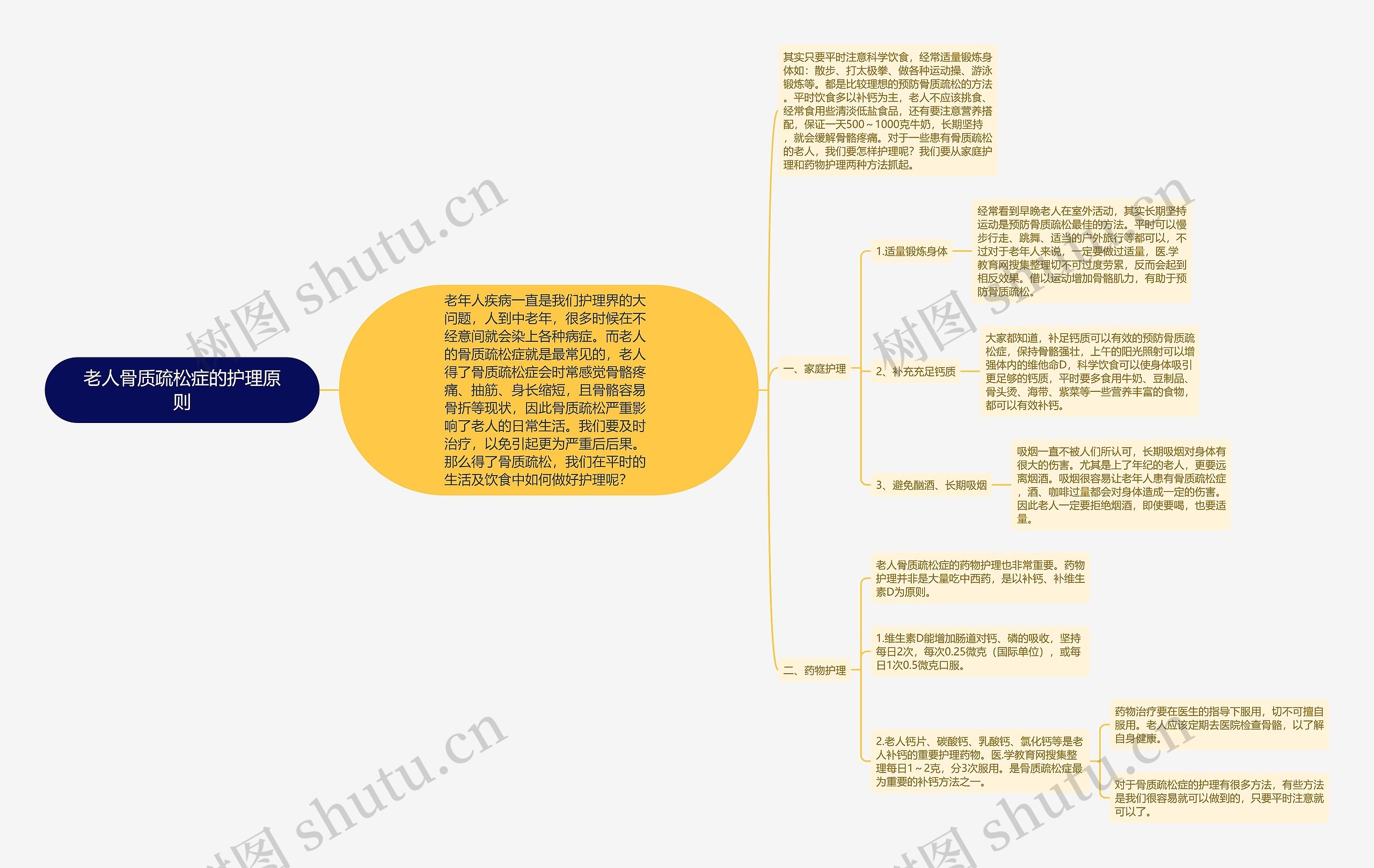 老人骨质疏松症的护理原则思维导图