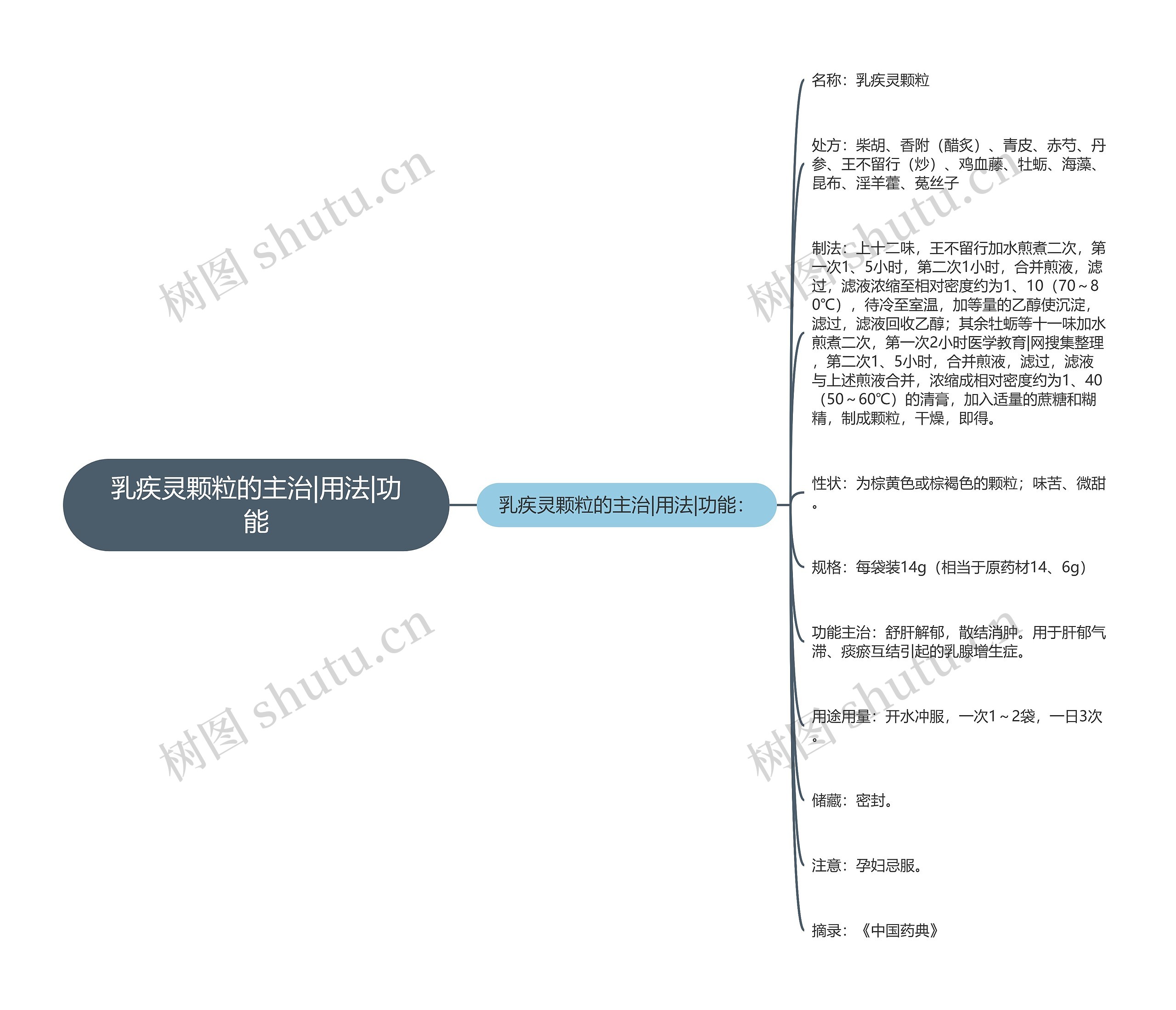 乳疾灵颗粒的主治|用法|功能 乳疾灵颗粒的主治|用法|功能