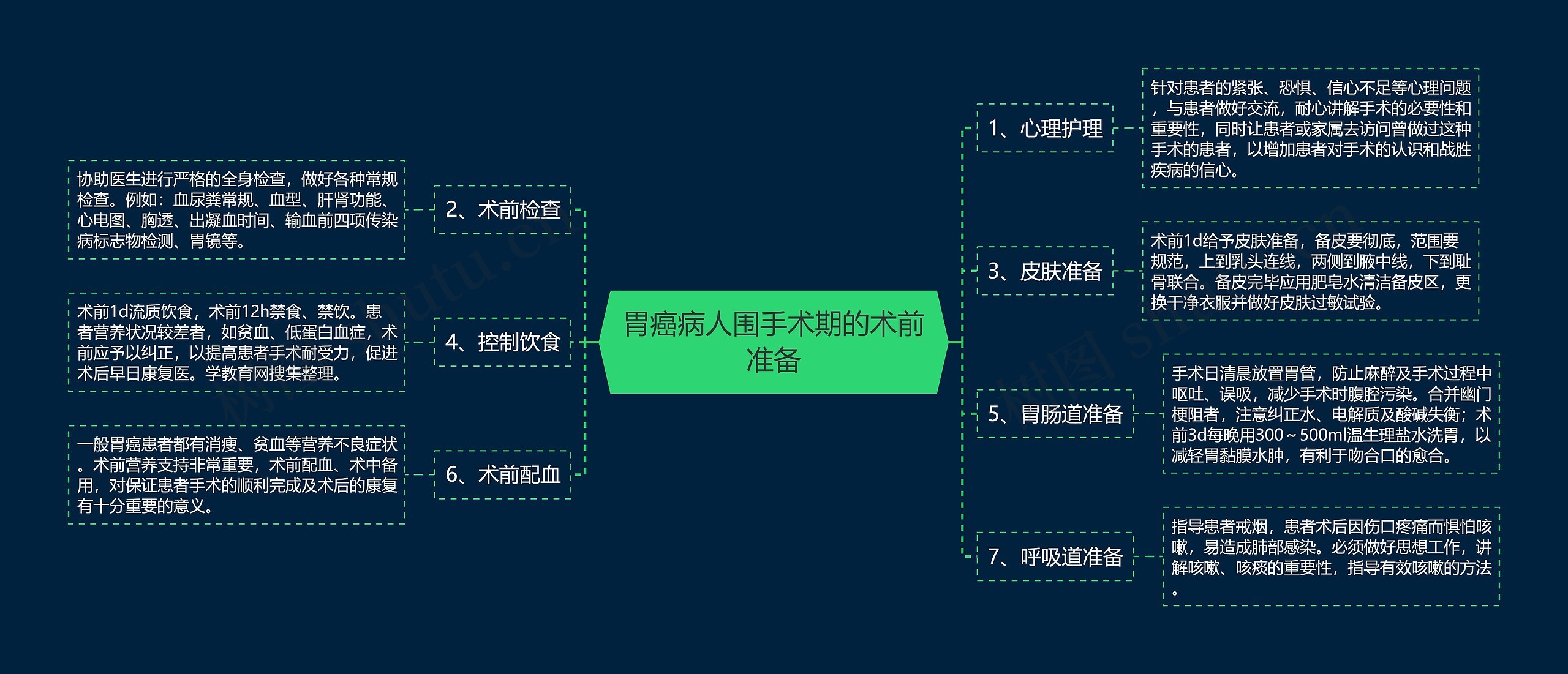 胃癌病人围手术期的术前准备