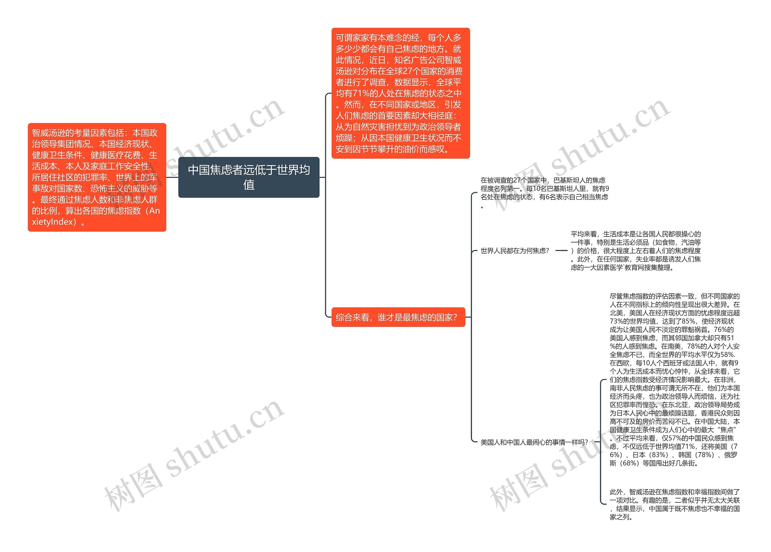 中国焦虑者远低于世界均值