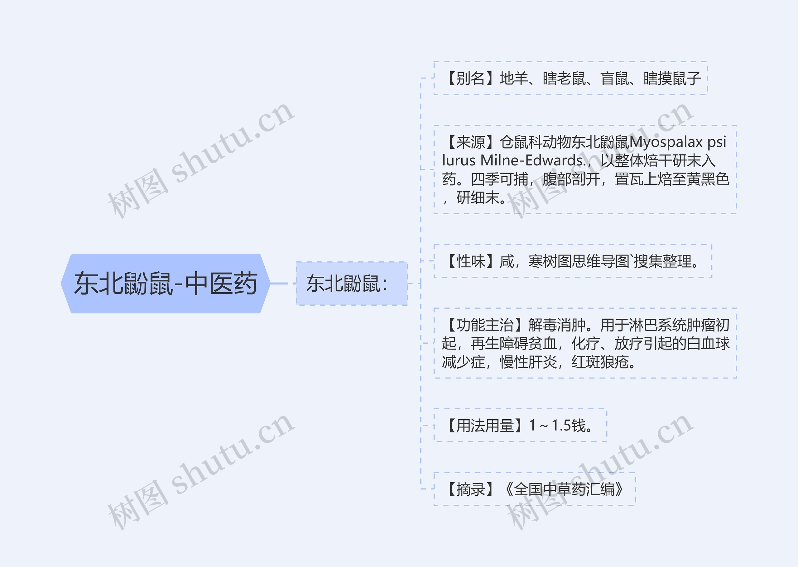 东北鼢鼠-中医药思维导图