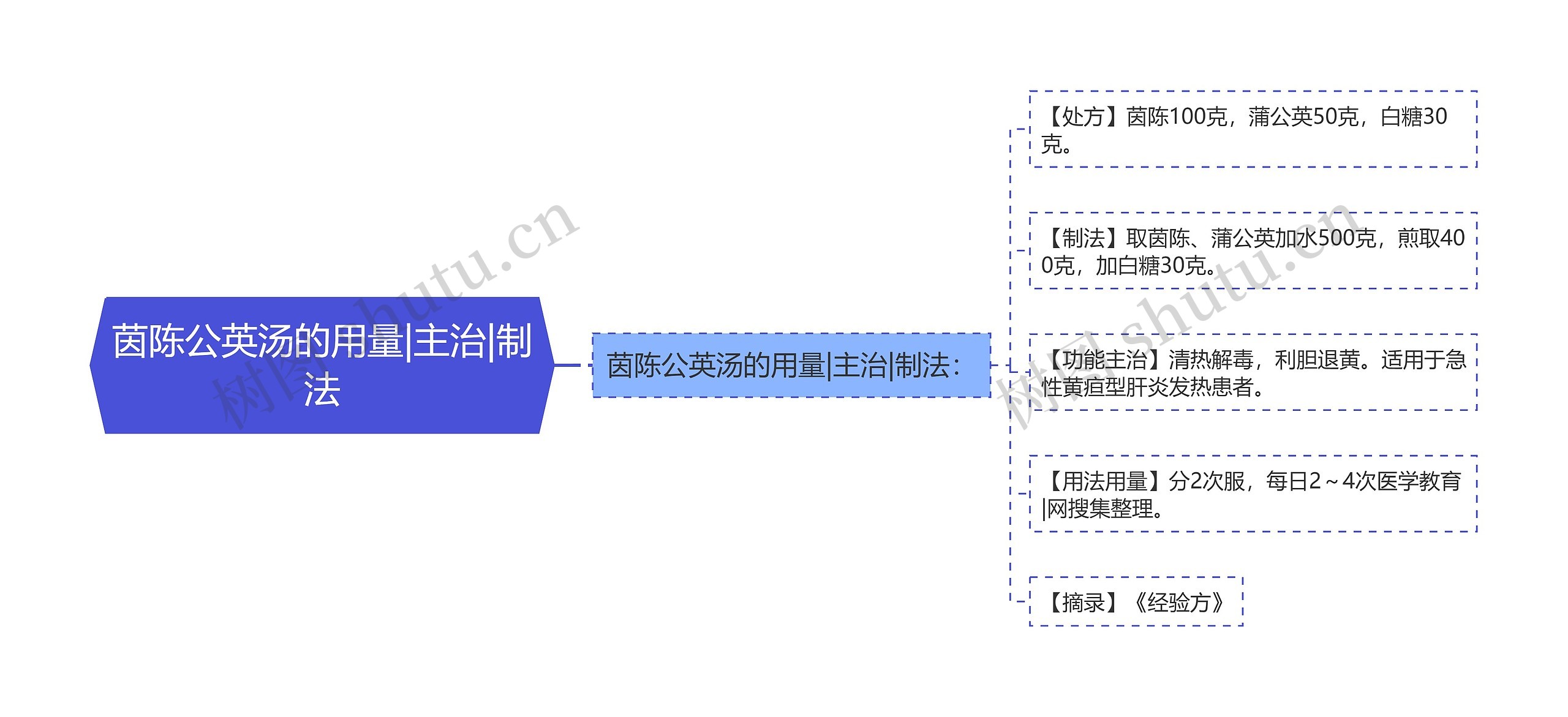 茵陈公英汤的用量|主治|制法思维导图