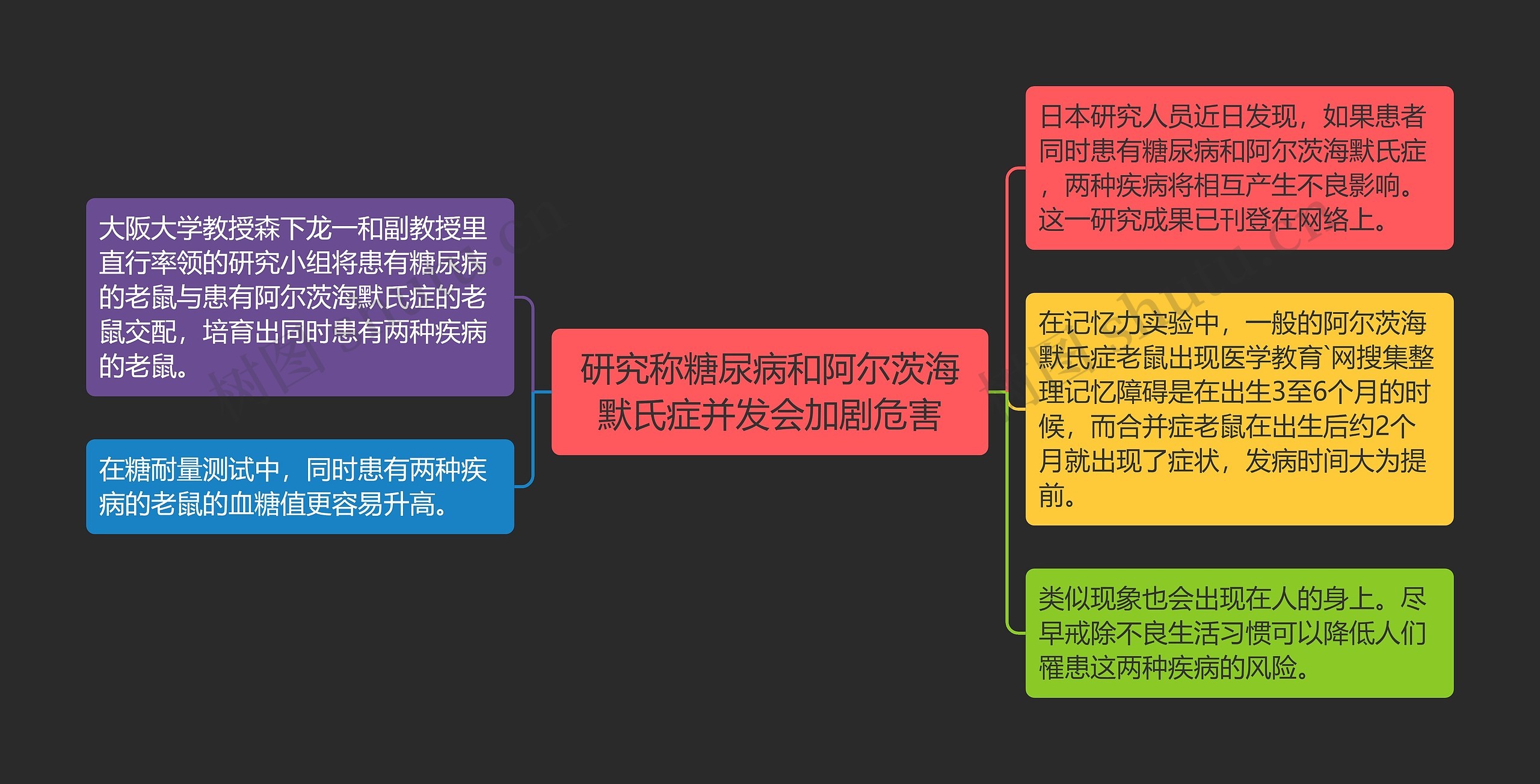 研究称糖尿病和阿尔茨海默氏症并发会加剧危害思维导图