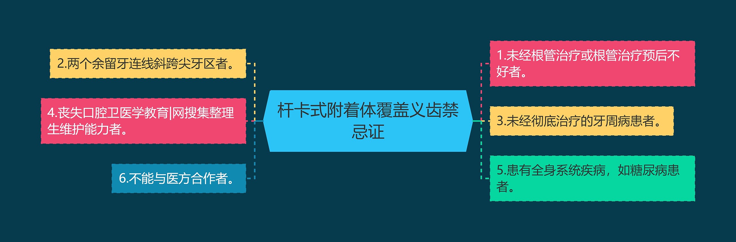 杆卡式附着体覆盖义齿禁忌证思维导图