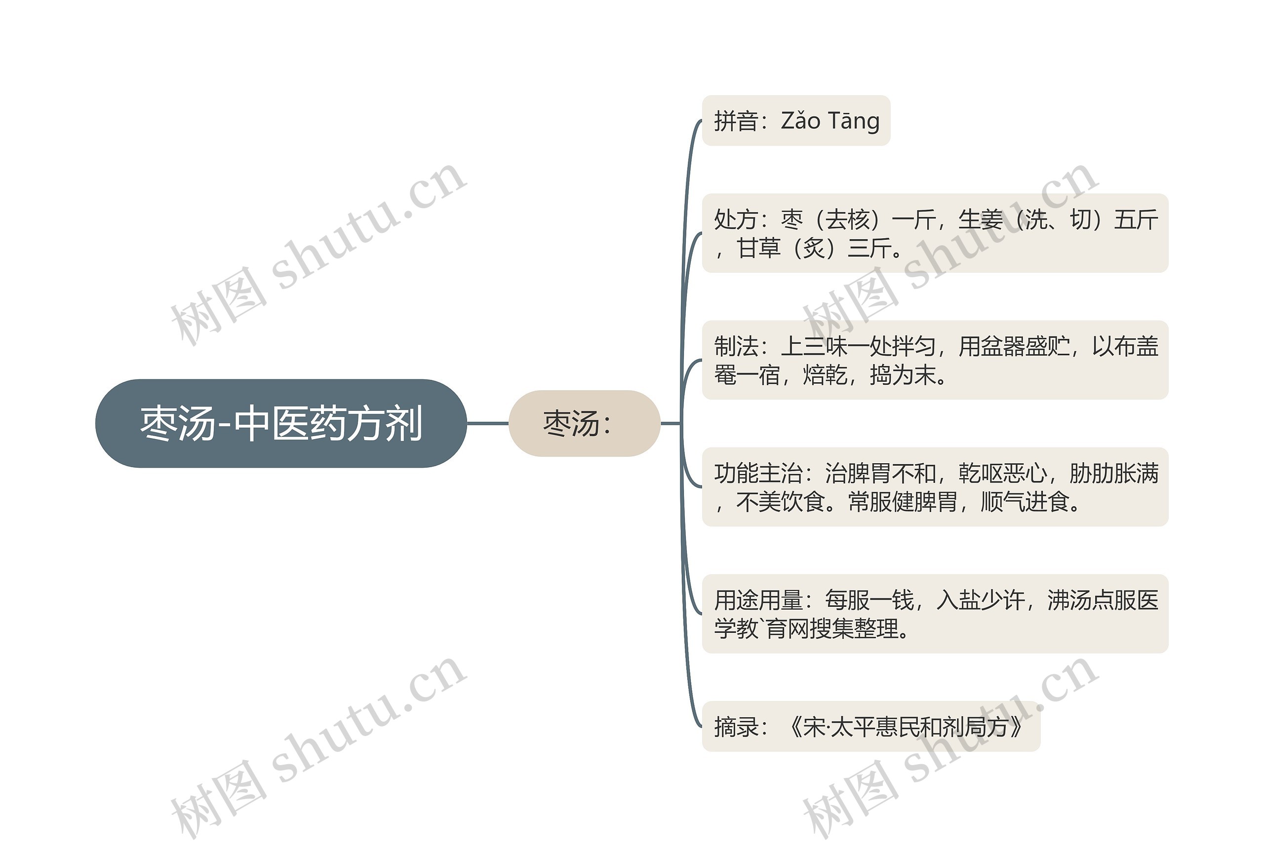 枣汤-中医药方剂思维导图