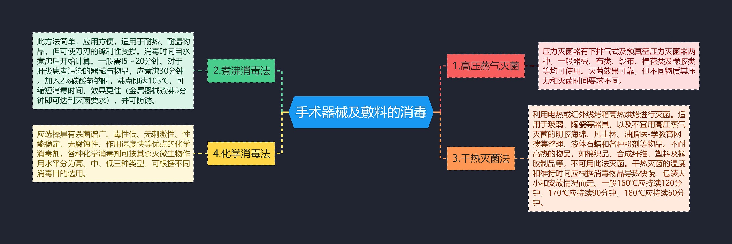 手术器械及敷料的消毒