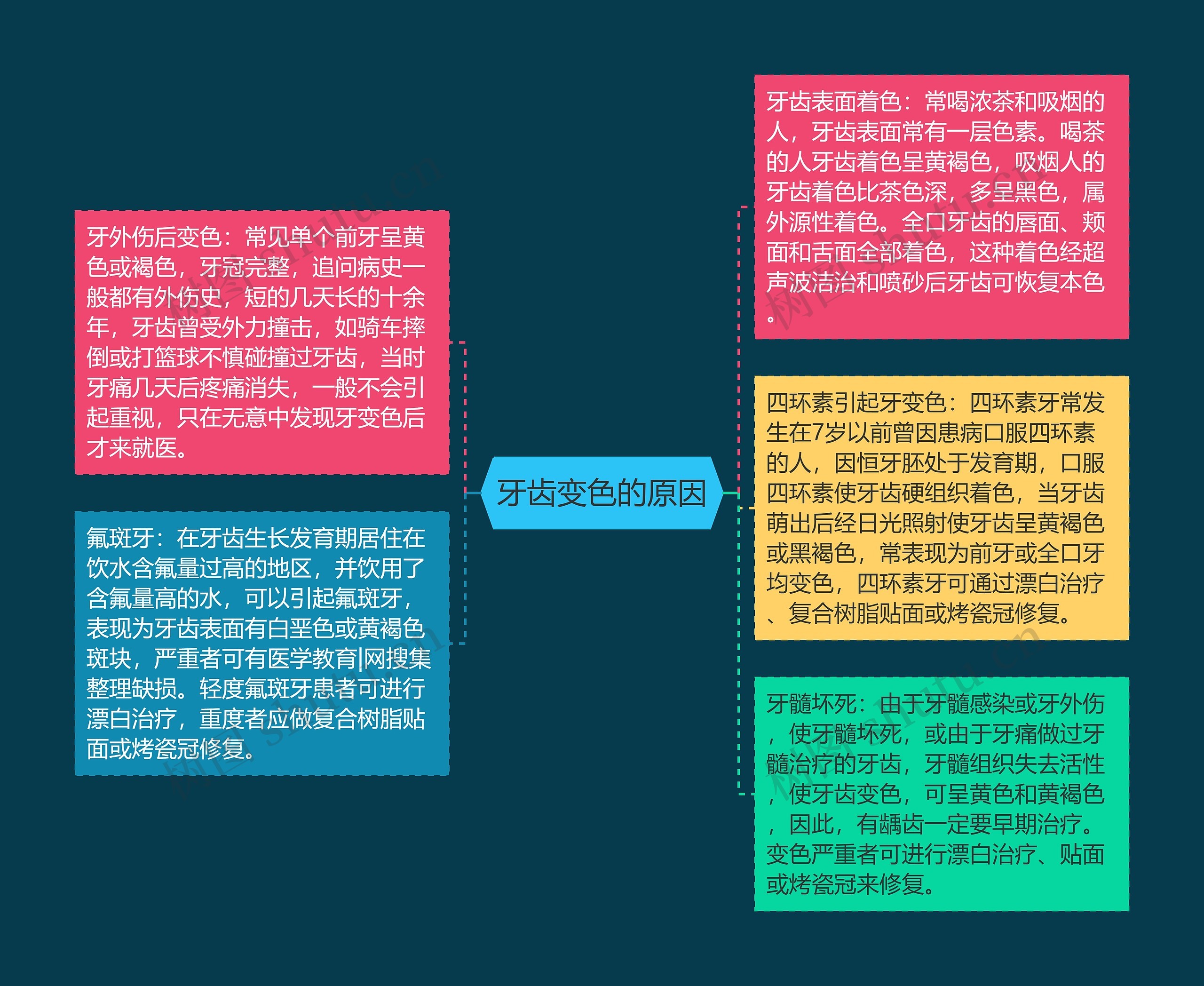 牙齿变色的原因思维导图