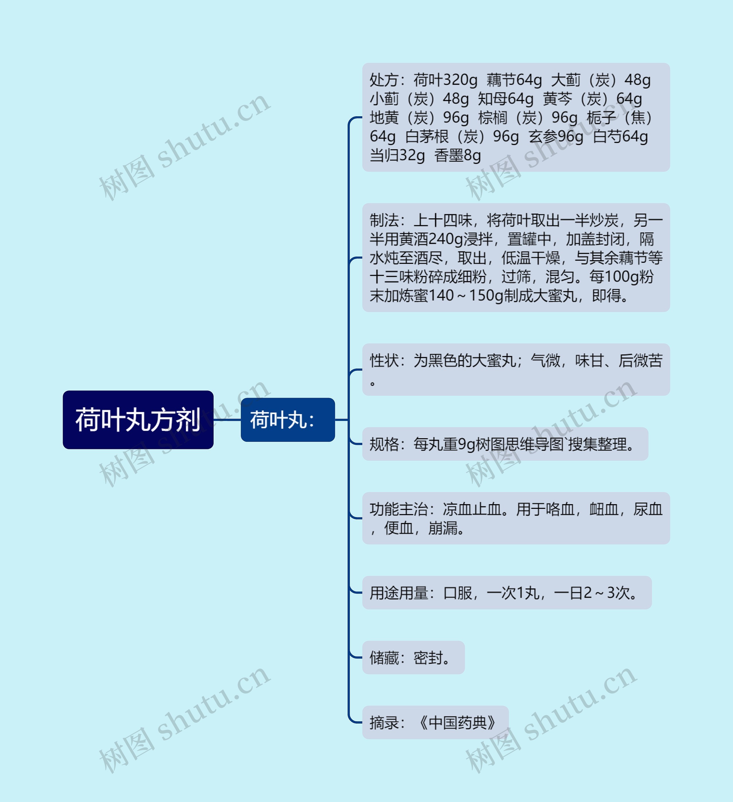 荷叶丸方剂思维导图