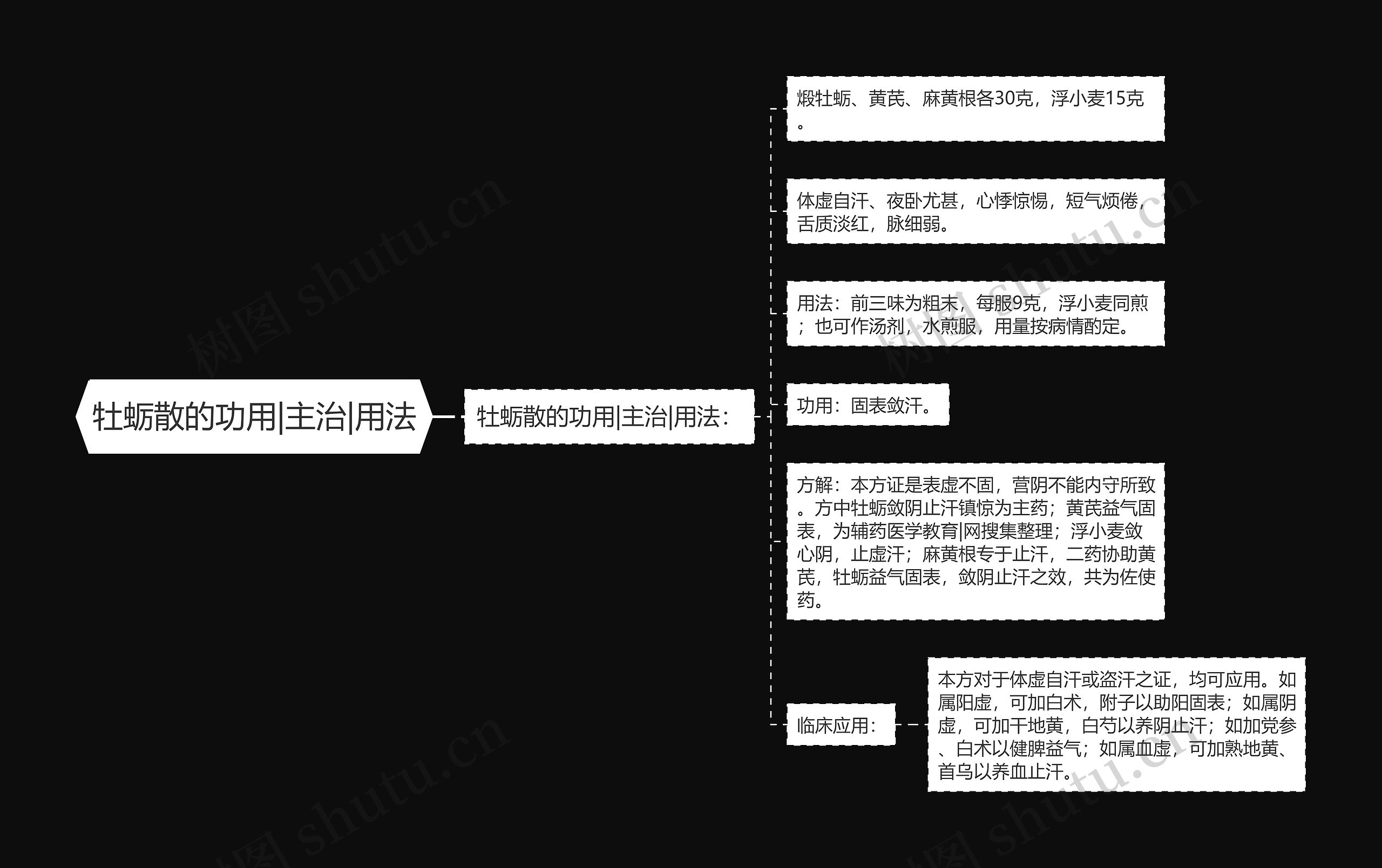 牡蛎散的功用|主治|用法思维导图