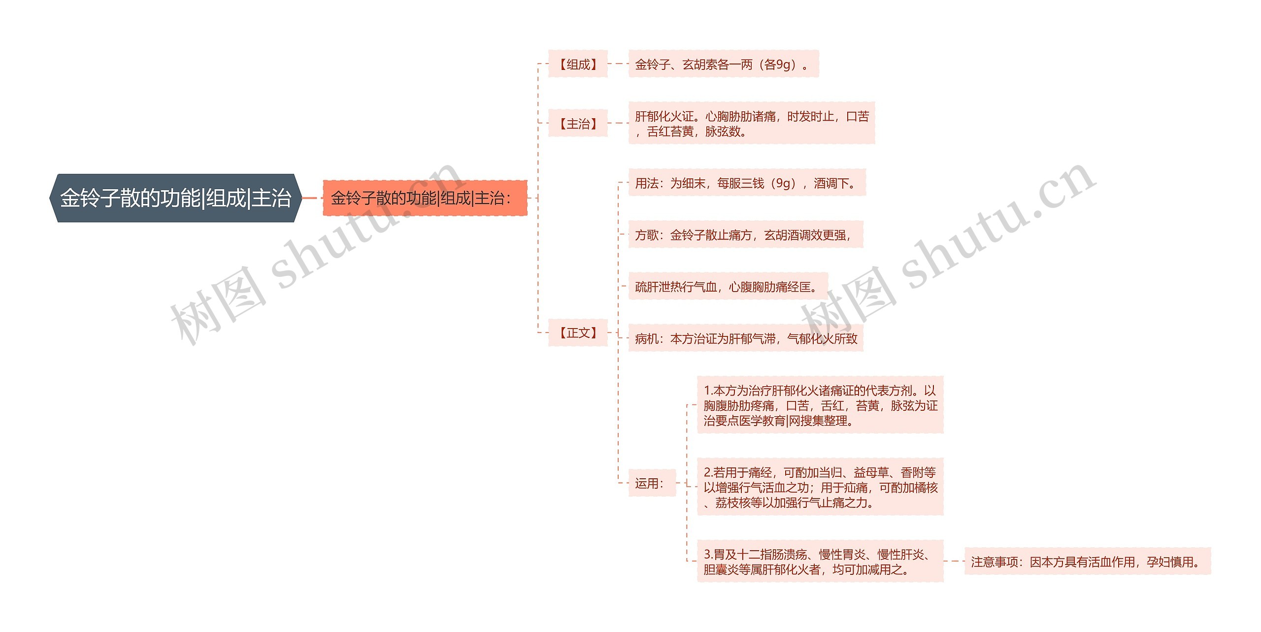 金铃子散的功能|组成|主治思维导图